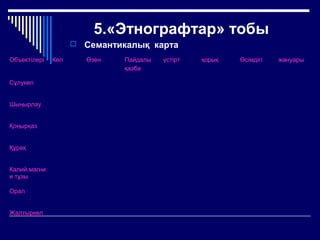 5.«Этнографтар» тобы
 Семантикалық карта
Объектілері Көл Өзен Пайдалы
қазба
үстірт қорық Өсімдігі жануары
Сұлукөл
Шыңырлау
Қоңырқаз
Құрақ
Калий,магни
и тұзы
Орал
Жалтыркөл
 