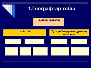 1.Географтар тобы
Пайдалы қазбалар
палеозой Тұз күмбездерінен құралған
тектоника
мергел Құмтас, әктас сантас сансай
Мұнай газ Жанғыш
тақтатас
Керамзиттік
саз
Құрылыс
материалдары
 