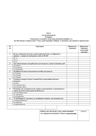 ТЕСТ
для самоконтролю
ІІ-варіант
З наведених до кожного запитання відповідей виберіть ту,
яку Ви вважаєте правильною. Учень, який перевіряє вибирає ту відповідь, яку вважаєте правильною.
№
з/п
Запитання Правильна
відповідь
Правильна
відповідь
учня, який
перевіряє
1 На яку найменшу відстань можна наближуватись до обірваного
проводу з напругою повітряних ліній до 20 кВ?
а) 1 м
б) 3 м
в) 5 м
2 Для забезпечення електробезпеки застосовують такий технічний засіб
а) плакати
б) інструкції
в) заземлення
3 До роботи на висоті допускаються особи, які досягли
а) 15 років
б) 16 років
в) 18 років
4 З кожного поверху будівлі повинні бути евакуаційні виходи в
кількості
а) один
б) не менше двох
в) не більше трьох
5 Речовини, що загораються від джерела запалювання та продовжують
горіти після його видалення називаються
а) легкозаймистими
б) горючими
в) негорючими
6 "Стій! Напруга" належить до запобіжних написів , які називаються
а) попереджувальні
б) заборонні
в) приписувальні
Оцінка, яку виставляє учень, який перевірив
тест (правильна відповідь 2 бали)
(оцінка)
 