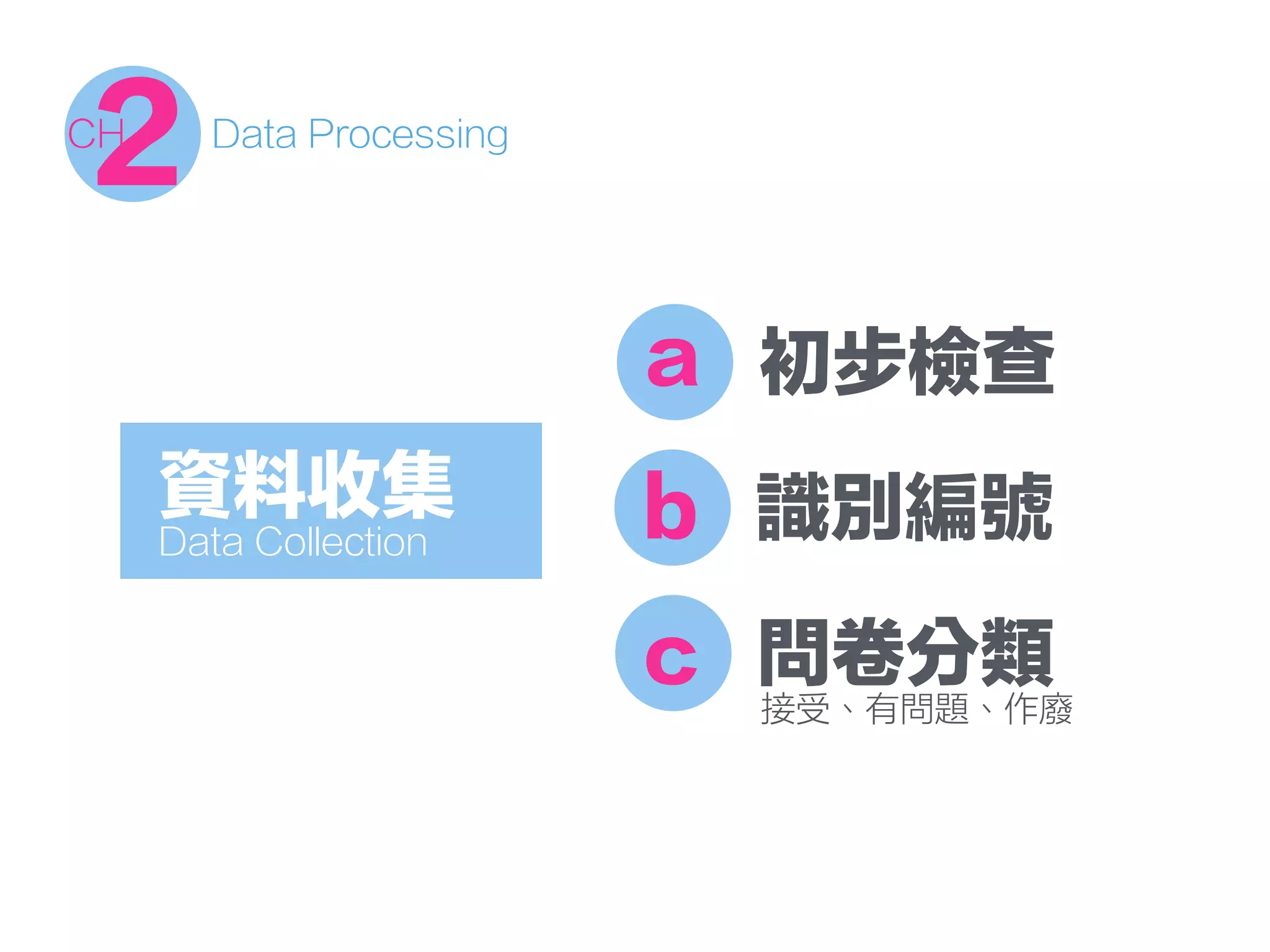 資料收集
Data Collection
a 初步檢查
b 識別編號
c 問卷分類
接受、有問題、作廢
2CH Data Processing
 