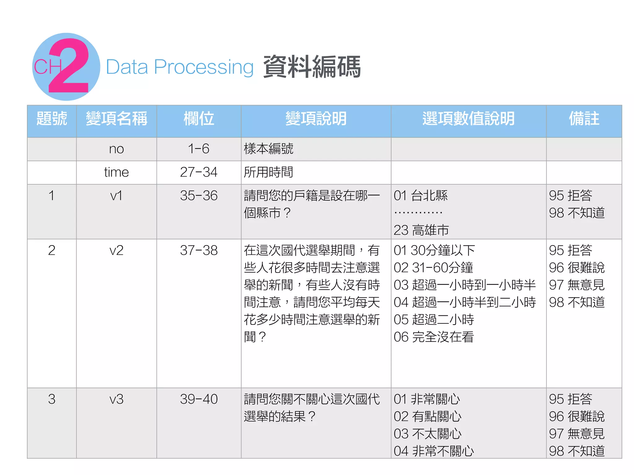 題號 變項名稱 欄位 變項說明 選項數值說明 備註
no 1-6 樣本編號
time 27-34 所用時間
1 v1 35-36 請問您的戶籍是設在哪一
個縣市？
01 台北縣
…………
23 高雄市
95 拒答
98 不知道
2 v2 37-38 在這次國代選舉期間，有
些人花很多時間去注意選
舉的新聞，有些人沒有時
間注意，請問您平均每天
花多少時間注意選舉的新
聞？
01 30分鐘以下
02 31-60分鐘
03 超過一小時到一小時半
04 超過一小時半到二小時
05 超過二小時
06 完全沒在看
95 拒答
96 很難說
97 無意見
98 不知道
3 v3 39-40 請問您關不關心這次國代
選舉的結果？
01 非常關心
02 有點關心
03 不太關心
04 非常不關心
95 拒答
96 很難說
97 無意見
98 不知道
資料編碼2CH Data Processing
 