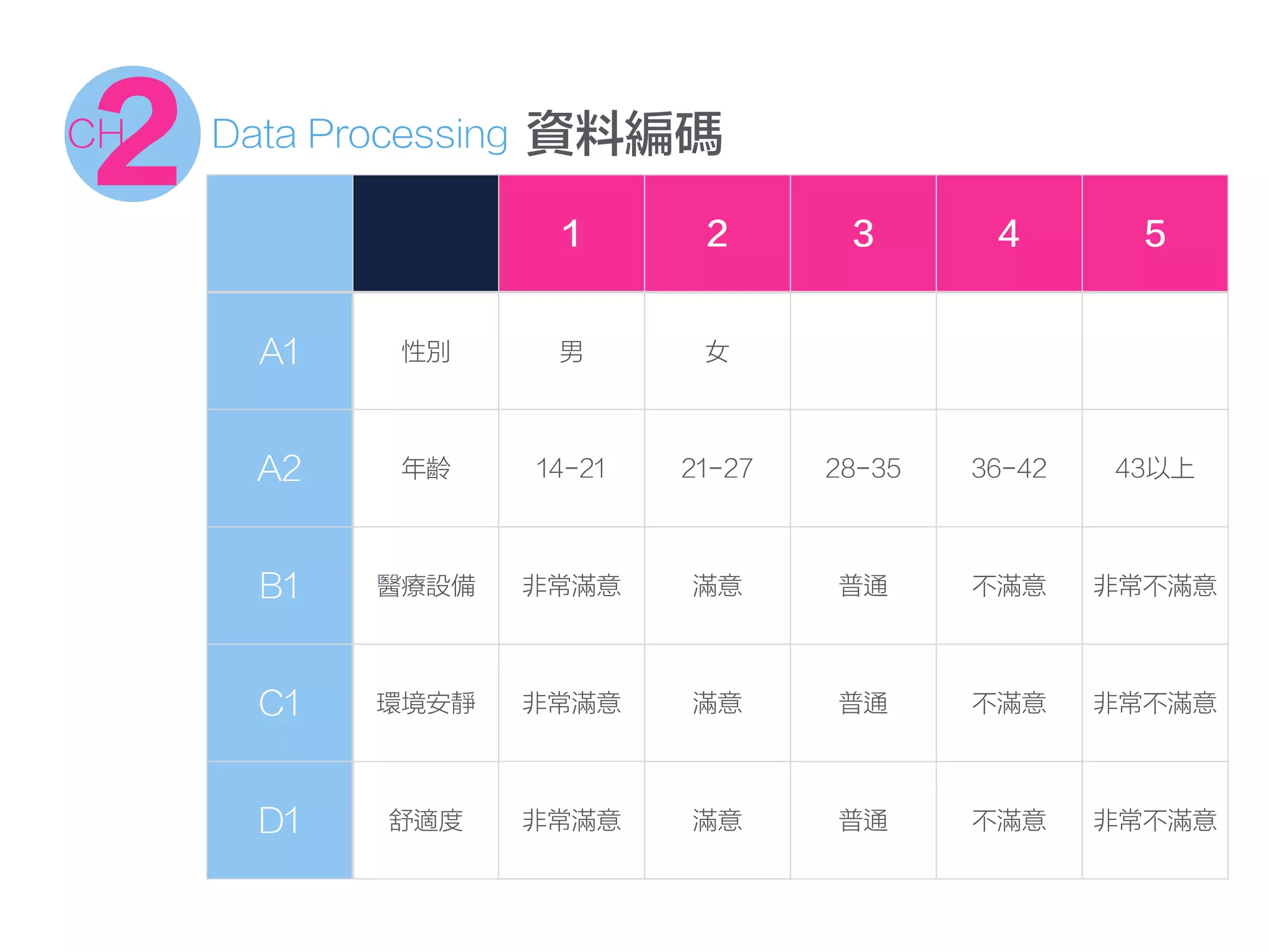 1 2 3 4 5
A1 性別 男 女
A2 年齡 14-21 21-27 28-35 36-42 43以上
B1 醫療設備 非常滿意 滿意 普通 不滿意 非常不滿意
C1 環境安靜 非常滿意 滿意 普通 不滿意 非常不滿意
D1 舒適度 非常滿意 滿意 普通 不滿意 非常不滿意
資料編碼2CH Data Processing
 