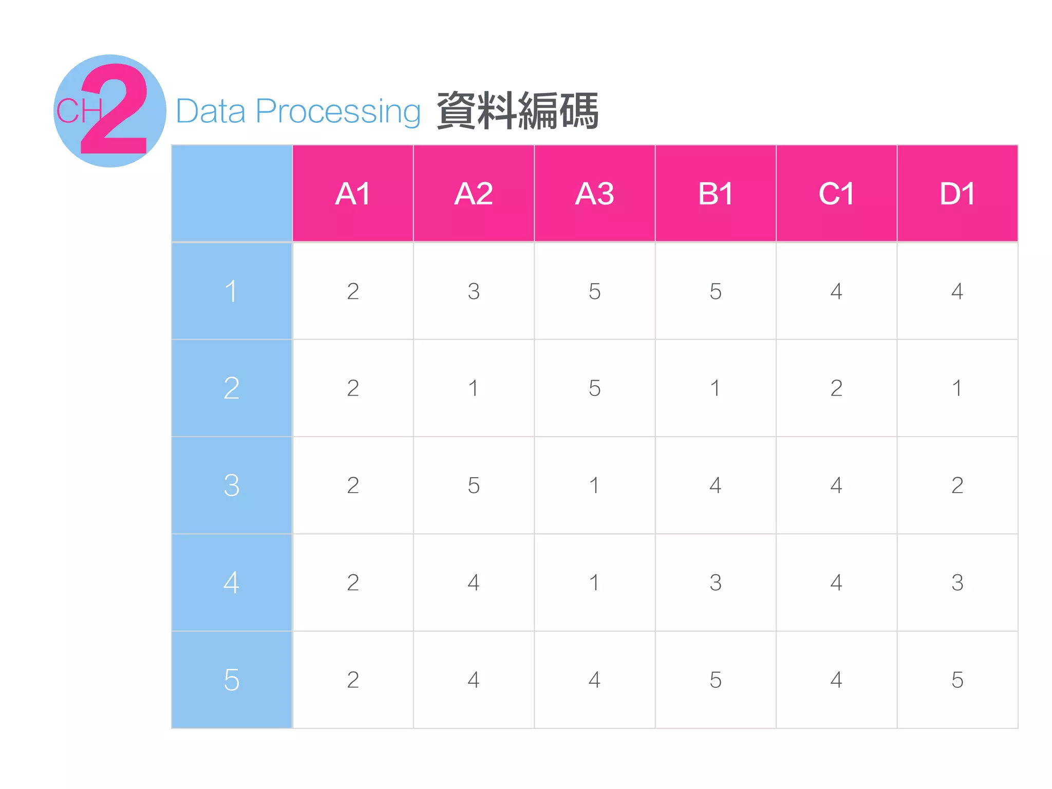 A1 A2 A3 B1 C1 D1
1 2 3 5 5 4 4
2 2 1 5 1 2 1
3 2 5 1 4 4 2
4 2 4 1 3 4 3
5 2 4 4 5 4 5
資料編碼2CH Data Processing
 
