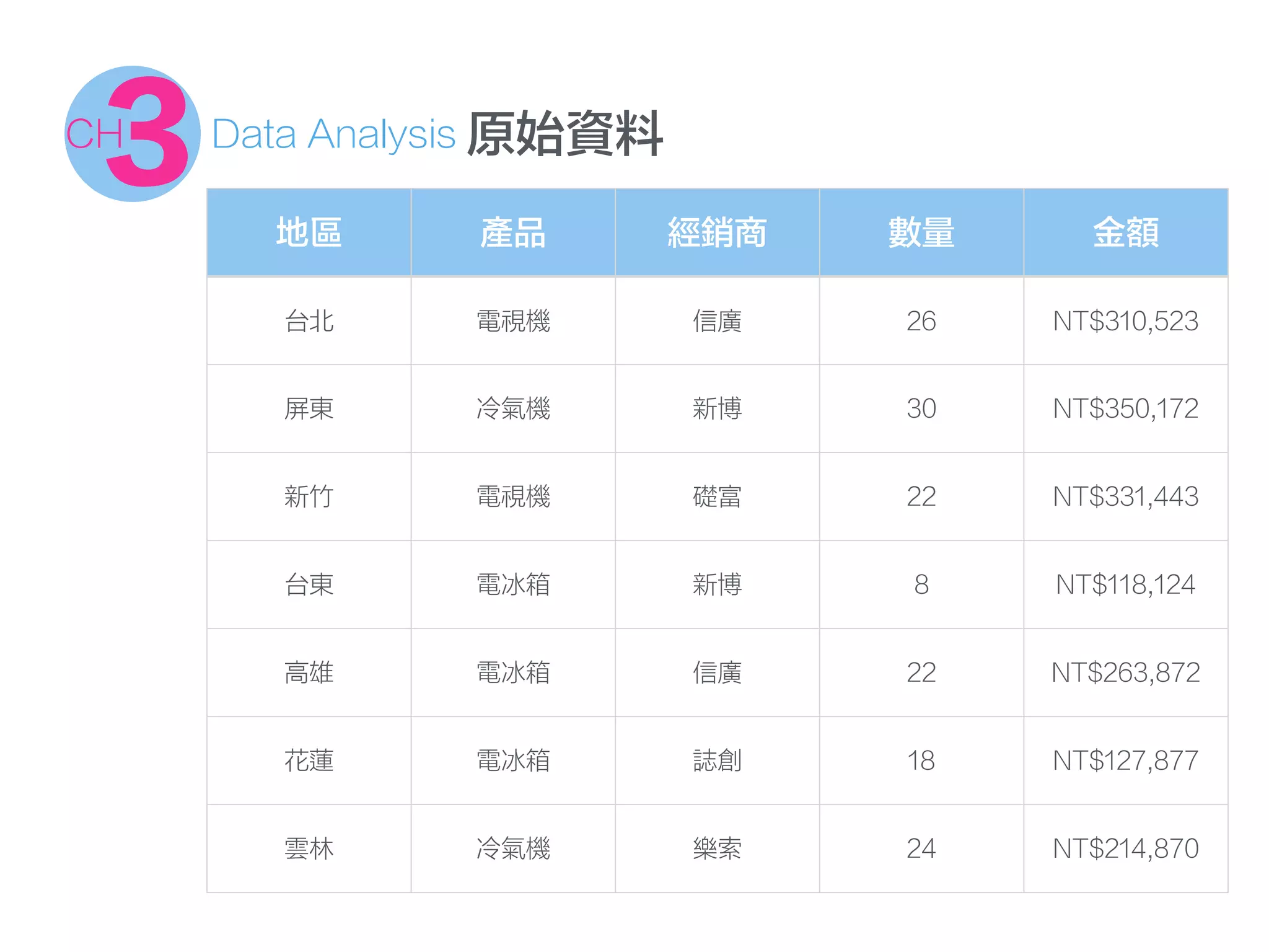 地區 產品 經銷商 數量 金額
台北 電視機 信廣 26 NT$310,523
屏東 冷氣機 新博 30 NT$350,172
新竹 電視機 礎富 22 NT$331,443
台東 電冰箱 新博 8 NT$118,124
高雄 電冰箱 信廣 22 NT$263,872
花蓮 電冰箱 誌創 18 NT$127,877
雲林 冷氣機 樂索 24 NT$214,870
原始資料Data Analysis
3CH
 