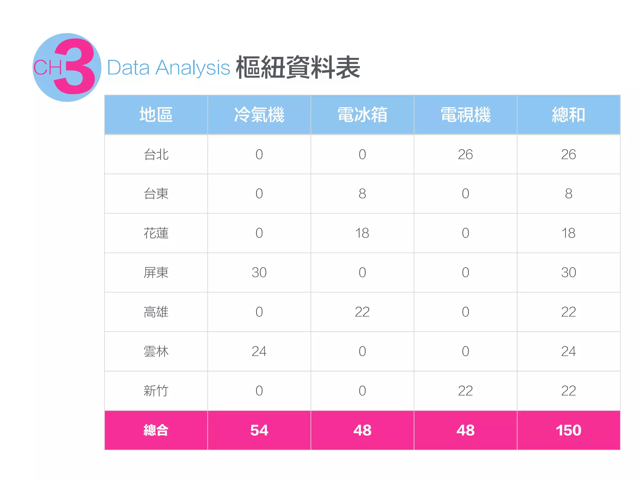 地區 冷氣機 電冰箱 電視機 總和
台北 0 0 26 26
台東 0 8 0 8
花蓮 0 18 0 18
屏東 30 0 0 30
高雄 0 22 0 22
雲林 24 0 0 24
新竹 0 0 22 22
總合 54 48 48 150
樞紐資料表Data Analysis
3CH
 
