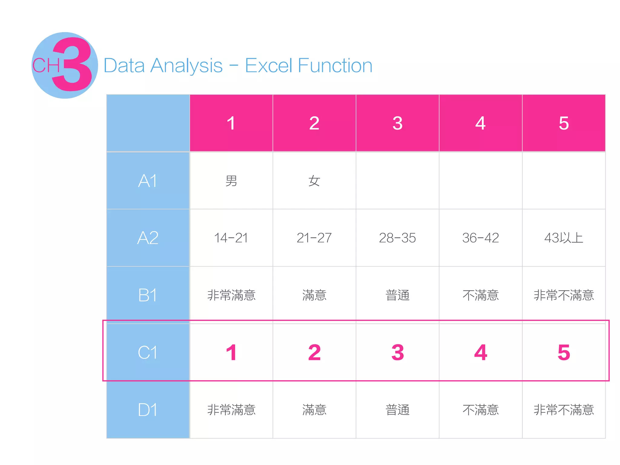 1 2 3 4 5
A1 男 女
A2 14-21 21-27 28-35 36-42 43以上
B1 非常滿意 滿意 普通 不滿意 非常不滿意
C1 1 2 3 4 5
D1 非常滿意 滿意 普通 不滿意 非常不滿意
Data Analysis - Excel Function
3CH
 