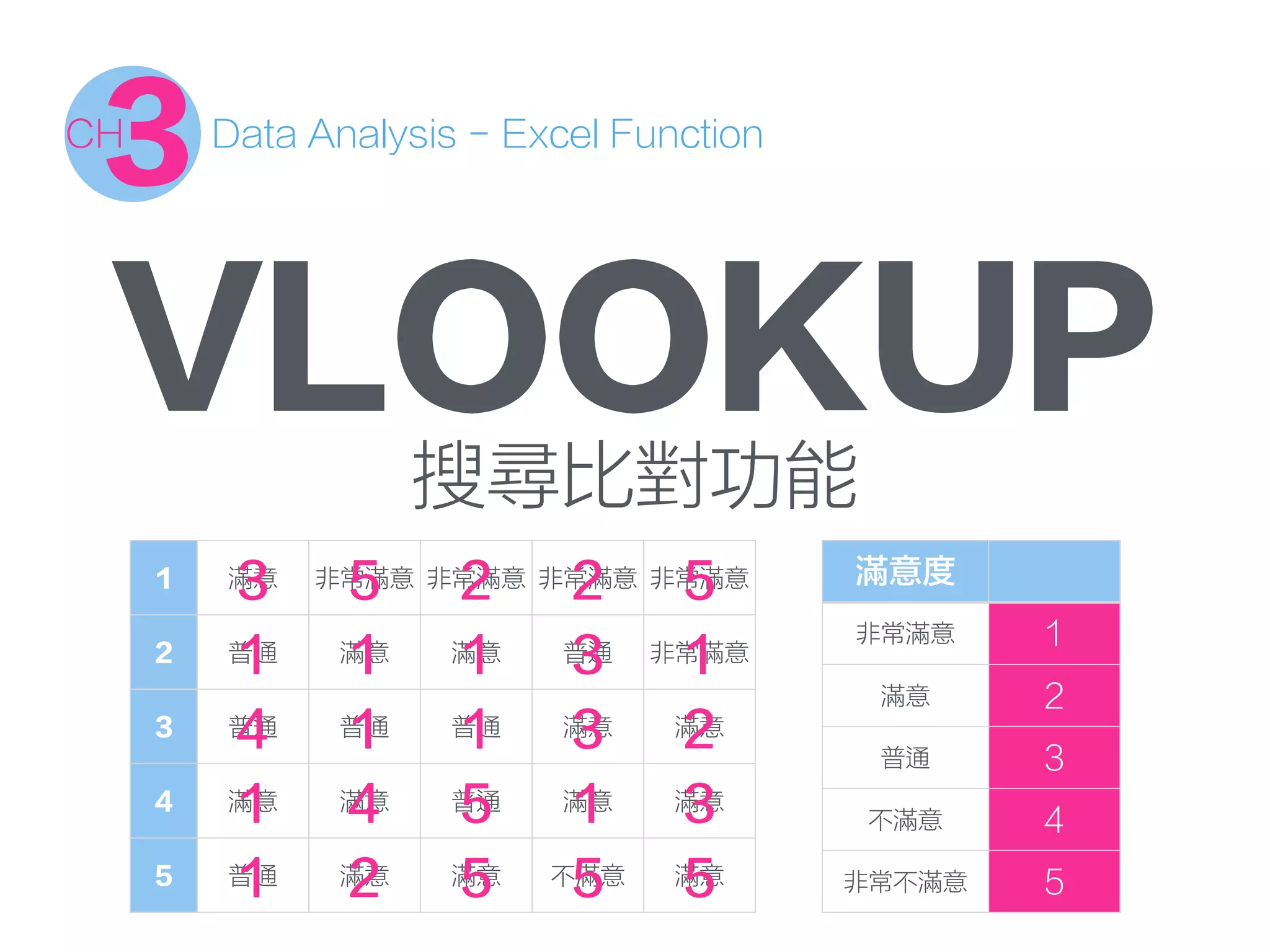 搜尋比對功能
1 滿意 非常滿意 非常滿意 非常滿意 非常滿意
2 普通 滿意 滿意 普通 非常滿意
3 普通 普通 普通 滿意 滿意
4 滿意 滿意 普通 滿意 滿意
5 普通 滿意 滿意 不滿意 滿意
Data Analysis - Excel Function
3CH
VLOOKUP
滿意度
非常滿意 1
滿意 2
普通 3
不滿意 4
非常不滿意 5
1 3 5 2 2 5
2 1 1 1 3 1
3 4 1 1 3 2
4 1 4 5 1 3
5 1 2 5 5 5
 