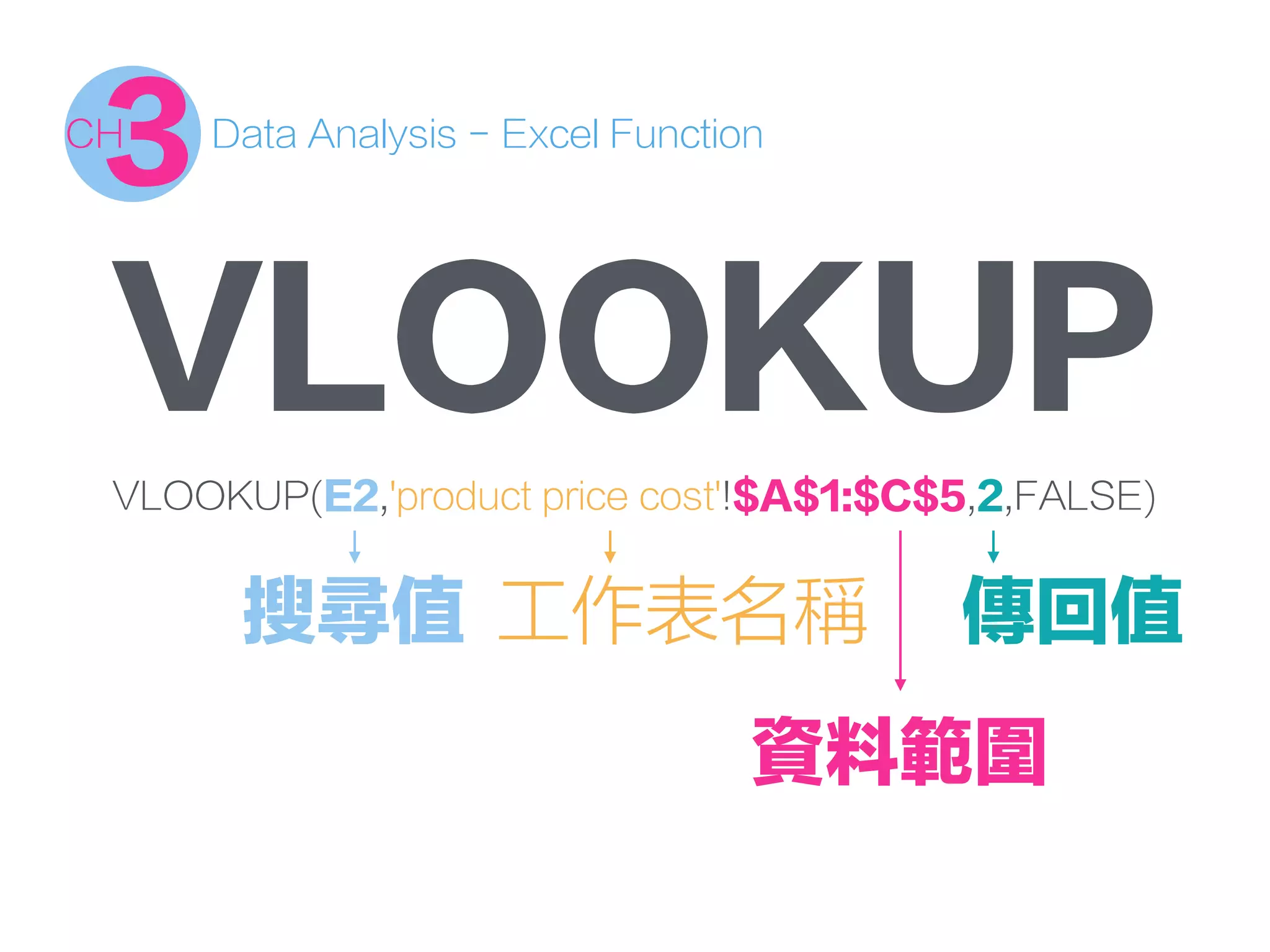 VLOOKUP
VLOOKUP(E2,'product price cost'!$A$1:$C$5,2,FALSE)
搜尋值 工作表名稱
資料範圍
傳回值
Data Analysis - Excel Function
3CH
 