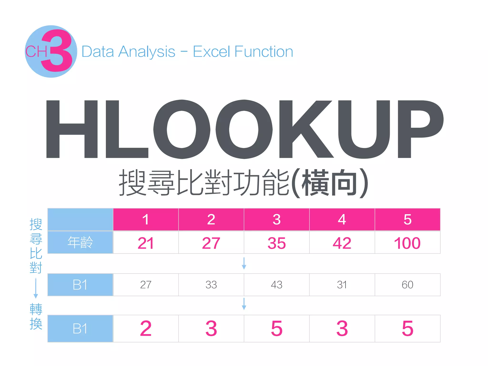 1 2 3 4 5
年齡 21 27 35 42 100
B1 27 33 43 31 60
B1 2 3 5 3 5
搜
尋
比
對
Data Analysis - Excel Function
3CH
HLOOKUP
轉
換
搜尋比對功能(橫向)
 