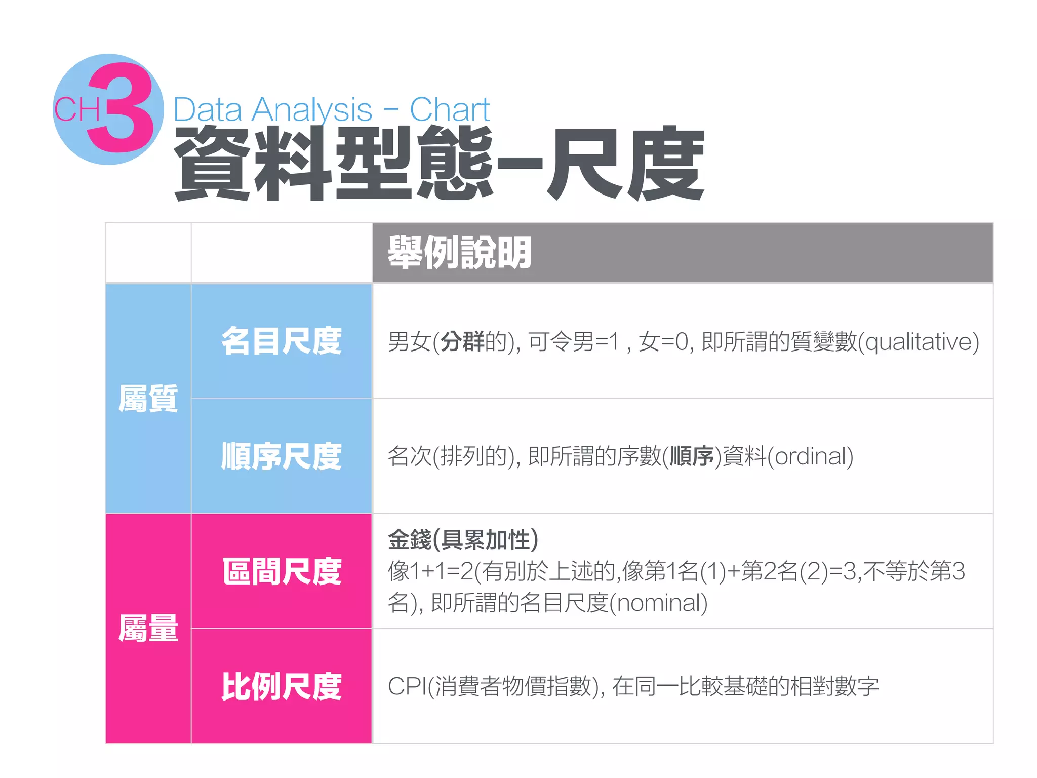 Data Analysis - Chart
3CH
資料型態-尺度
舉例說明
屬質
名目尺度 男女(分群的), 可令男=1 , 女=0, 即所謂的質變數(qualitative)
順序尺度 名次(排列的), 即所謂的序數(順序)資料(ordinal)
屬量
區間尺度
金錢(具累加性)
像1+1=2(有別於上述的,像第1名(1)+第2名(2)=3,不等於第3
名), 即所謂的名目尺度(nominal)
比例尺度 CPI(消費者物價指數), 在同一比較基礎的相對數字
 