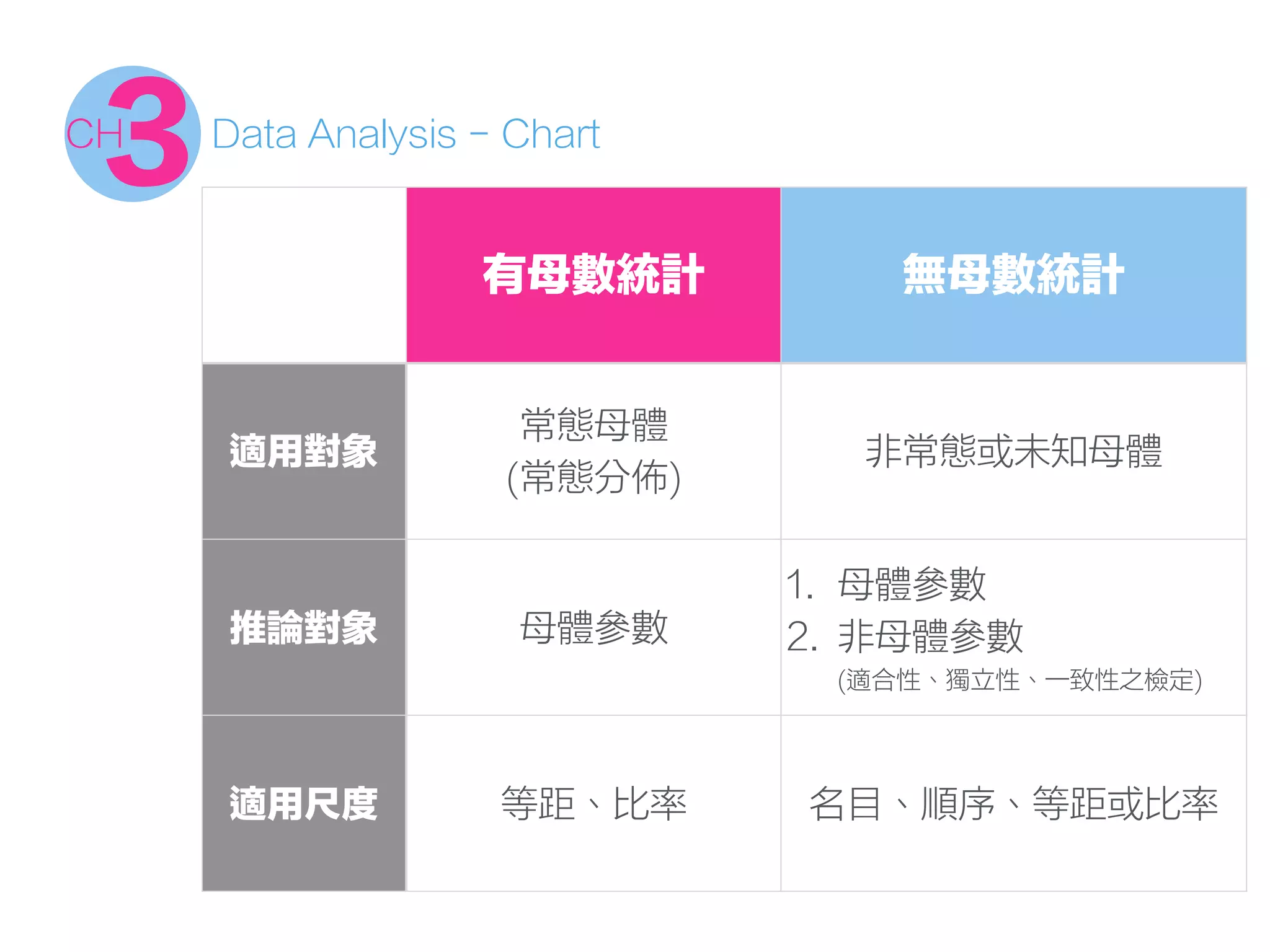 Data Analysis - Chart
3CH
有母數統計 無母數統計
適用對象
常態母體 
(常態分佈)
非常態或未知母體
推論對象 母體參數
1. 母體參數
2. 非母體參數 
(適合性、獨立性、一致性之檢定)
適用尺度 等距、比率 名目、順序、等距或比率
 