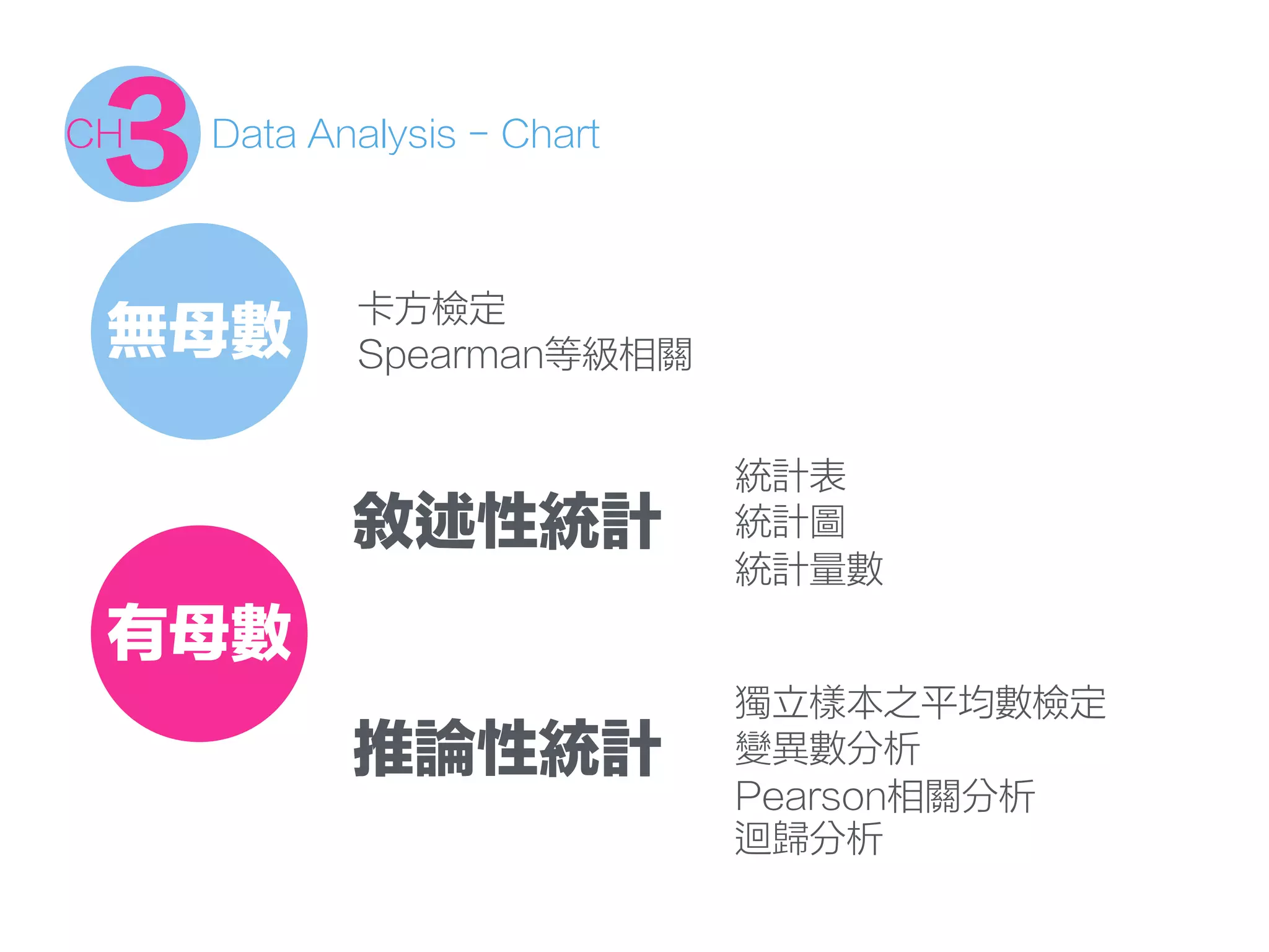 Data Analysis - Chart
3CH
無母數
有母數
敘述性統計
推論性統計
統計表
統計圖
統計量數
獨立樣本之平均數檢定
變異數分析
Pearson相關分析
迴歸分析
卡方檢定
Spearman等級相關
 
