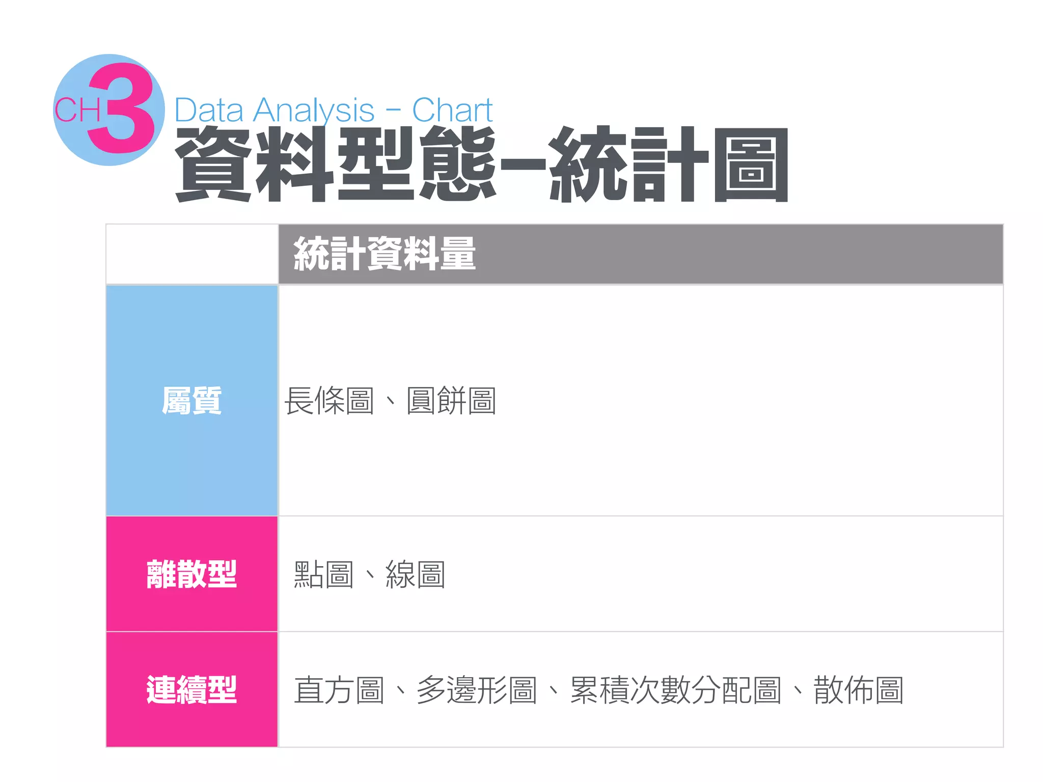Data Analysis - Chart
3CH
資料型態-統計圖
統計資料量
屬質 長條圖、圓餅圖
離散型 點圖、線圖
連續型 直方圖、多邊形圖、累積次數分配圖、散佈圖
 