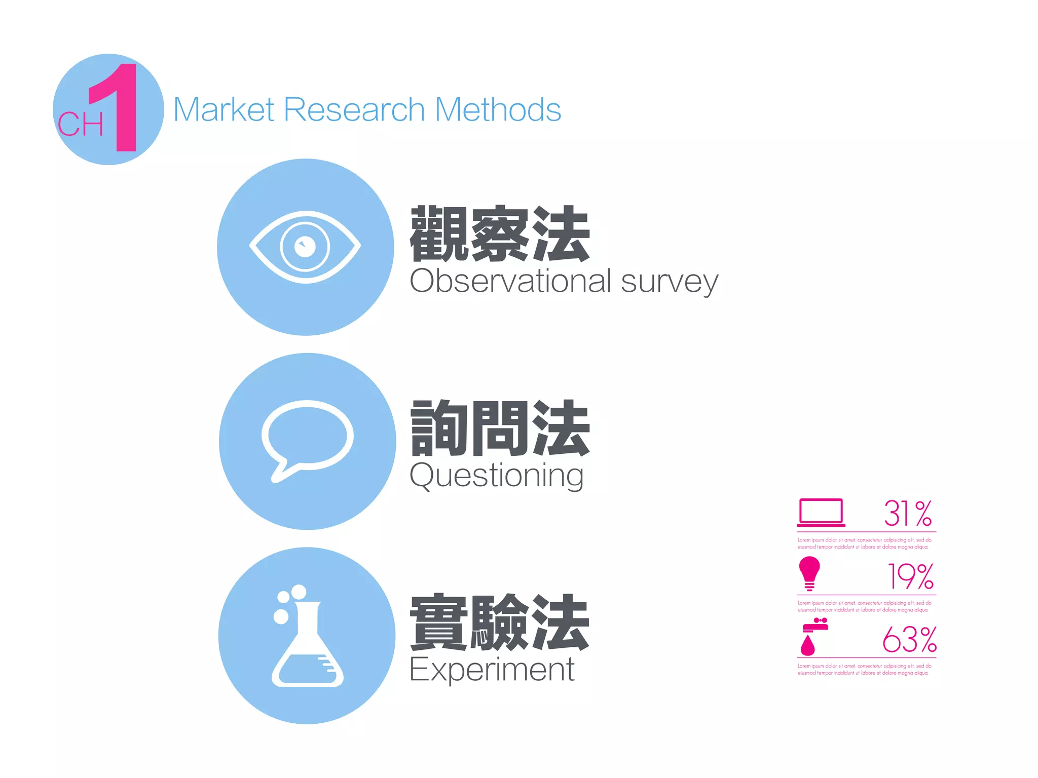 Market Research Methods
1CH
觀察法
Observational survey
詢問法
Questioning
實驗法
Experiment
 