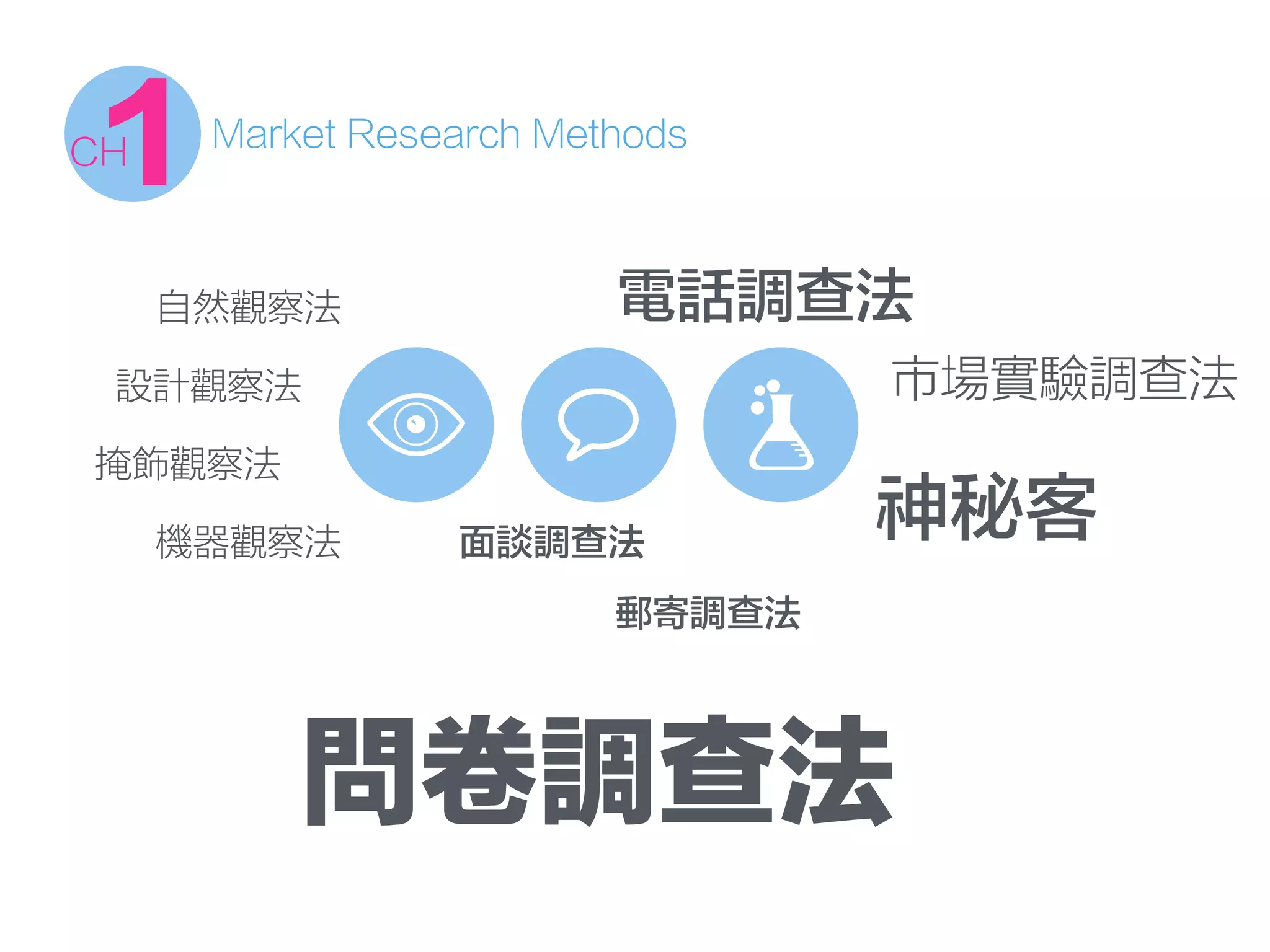 電話調查法
面談調查法
神秘客
市場實驗調查法
自然觀察法
設計觀察法
掩飾觀察法
機器觀察法
郵寄調查法
問卷調查法
Market Research Methods
1CH
 