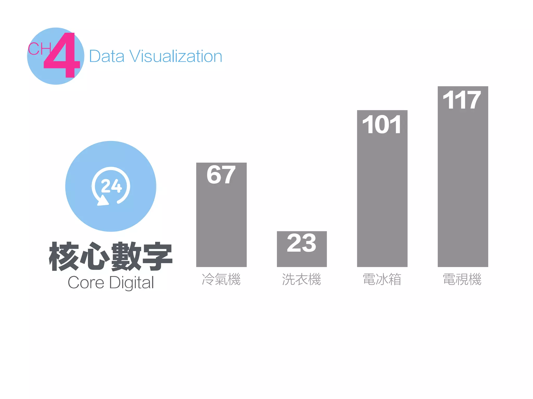 Data Visualization
4CH
核心數字
Core Digital
67
23
101
117
冷氣機 洗衣機 電冰箱 電視機
 