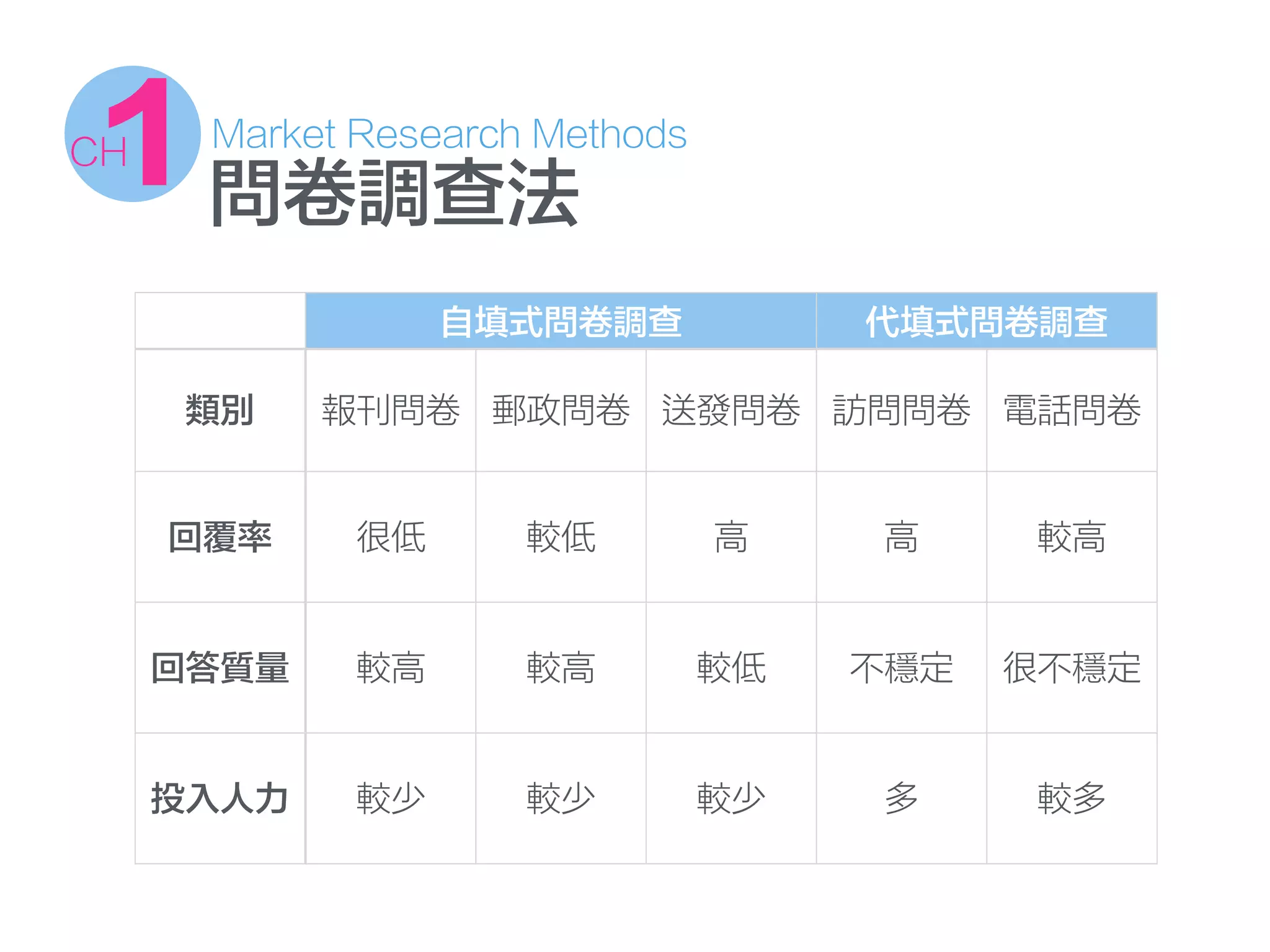 問卷調查法
自填式問卷調查 代填式問卷調查
類別 報刊問卷 郵政問卷 送發問卷 訪問問卷 電話問卷
回覆率 很低 較低 高 高 較高
回答質量 較高 較高 較低 不穩定 很不穩定
投入人力 較少 較少 較少 多 較多
Market Research Methods
1CH
 