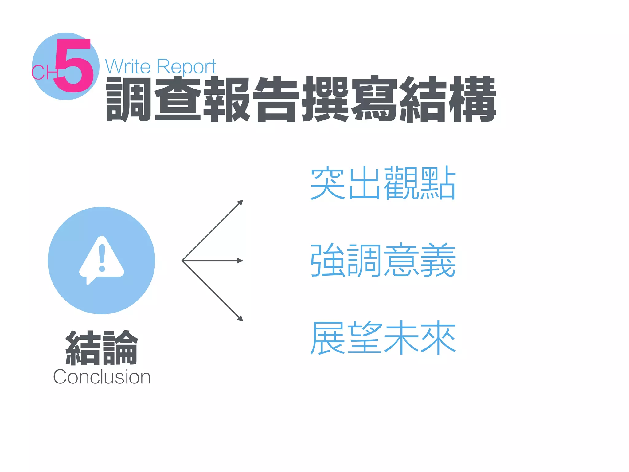 Write Report
5CH
調查報告撰寫結構
結論
Conclusion
突出觀點
強調意義
展望未來
 
