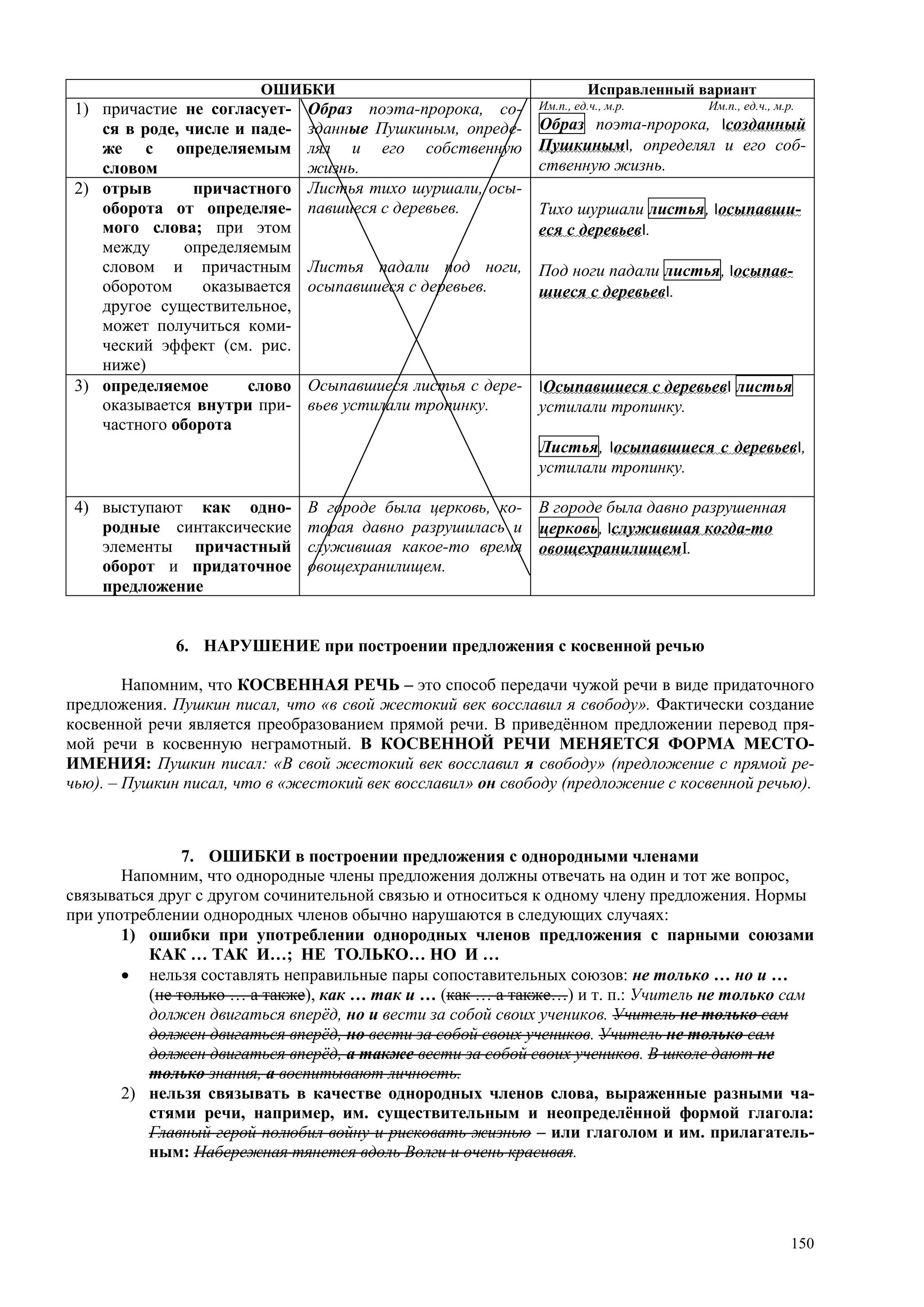 150
ОШИБКИ Исправленный вариант
1) причастие не согласует-
ся в роде, числе и паде-
же с определяемым
словом
Образ поэта-пророка, со-
зданные Пушкиным, опреде-
лял и его собственную
жизнь.
Им.п., ед.ч., м.р. Им.п., ед.ч., м.р.
Образ поэта-пророка, Iсозданный
ПушкинымI, определял и его соб-
ственную жизнь.
2) отрыв причастного
оборота от определяе-
мого слова; при этом
между определяемым
словом и причастным
оборотом оказывается
другое существительное,
может получиться коми-
ческий эффект (см. рис.
ниже)
Листья тихо шуршали, осы-
павшиеся с деревьев.
Листья падали под ноги,
осыпавшиеся с деревьев.
Тихо шуршали листья, Iосыпавши-
еся с деревьевI.
Под ноги падали листья, Iосыпав-
шиеся с деревьевI.
3) определяемое слово
оказывается внутри при-
частного оборота
Осыпавшиеся листья с дере-
вьев устилали тропинку.
IОсыпавшиеся с деревьевI листья
устилали тропинку.
Листья, Iосыпавшиеся с деревьевI,
устилали тропинку.
4) выступают как одно-
родные синтаксические
элементы причастный
оборот и придаточное
предложение
В городе была церковь, ко-
торая давно разрушилась и
служившая какое-то время
овощехранилищем.
В городе была давно разрушенная
церковь, Iслужившая когда-то
овощехранилищемI.
6. НАРУШЕНИЕ при построении предложения с косвенной речью
Напомним, что КОСВЕННАЯ РЕЧЬ – это способ передачи чужой речи в виде придаточного
предложения. Пушкин писал, что «в свой жестокий век восславил я свободу». Фактически создание
косвенной речи является преобразованием прямой речи. В приведённом предложении перевод пря-
мой речи в косвенную неграмотный. В КОСВЕННОЙ РЕЧИ МЕНЯЕТСЯ ФОРМА МЕСТО-
ИМЕНИЯ: Пушкин писал: «В свой жестокий век восславил я свободу» (предложение с прямой ре-
чью). – Пушкин писал, что в «жестокий век восславил» он свободу (предложение с косвенной речью).
7. ОШИБКИ в построении предложения с однородными членами
Напомним, что однородные члены предложения должны отвечать на один и тот же вопрос,
связываться друг с другом сочинительной связью и относиться к одному члену предложения. Нормы
при употреблении однородных членов обычно нарушаются в следующих случаях:
1) ошибки при употреблении однородных членов предложения с парными союзами
КАК … ТАК И…; НЕ ТОЛЬКО… НО И …
 нельзя составлять неправильные пары сопоставительных союзов: не только … но и …
(не только … а также), как … так и … (как … а также…) и т. п.: Учитель не только сам
должен двигаться вперёд, но и вести за собой своих учеников. Учитель не только сам
должен двигаться вперёд, но вести за собой своих учеников. Учитель не только сам
должен двигаться вперёд, а также вести за собой своих учеников. В школе дают не
только знания, а воспитывают личность.
2) нельзя связывать в качестве однородных членов слова, выраженные разными ча-
стями речи, например, им. существительным и неопределённой формой глагола:
Главный герой полюбил войну и рисковать жизнью – или глаголом и им. прилагатель-
ным: Набережная тянется вдоль Волги и очень красивая.
 