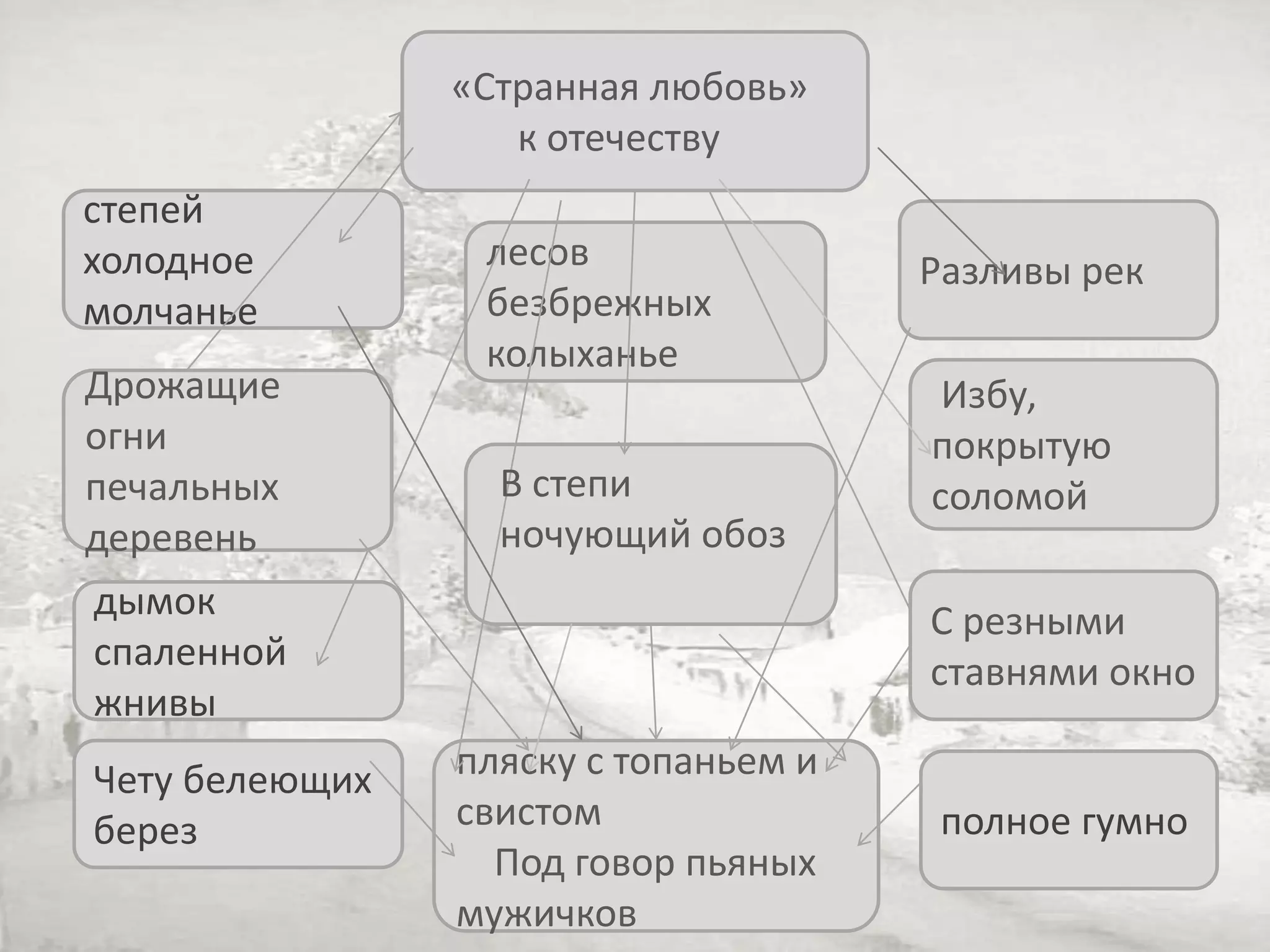 степей
холодное
молчанье
«Странная любовь»
к отечеству
лесов
безбрежных
колыханье
Чету белеющих
берез
дымок
спаленной
жнивы
пляску с топаньем и
свистом
Под говор пьяных
мужичков
полное гумно
Избу,
покрытую
соломой
Разливы рек
В степи
ночующий обоз
Дрожащие
огни
печальных
деревень
С резными
ставнями окно
 