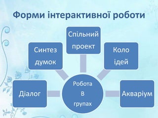 Форми інтерактивної роботи
Робота
В
групах
Діалог
Синтез
думок
Спільний
проект Коло
ідей
Акваріум
 