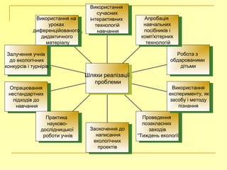 Використання на
уроках
диференційованого
дидактичного
матеріалу
Використання на
уроках
диференційованого
дидактичного
матеріалу
Залучення учнів
до екологічних
конкурсів і турнірів
Залучення учнів
до екологічних
конкурсів і турнірів
Опрацювання
нестандартних
підходів до
навчання
Опрацювання
нестандартних
підходів до
навчання
Практика
науково-
дослідницької
роботи учнів
Практика
науково-
дослідницької
роботи учнів
Заохочення до
написання
екологічних
проектів
Заохочення до
написання
екологічних
проектів
Проведення
позакласних
заходів
“Тиждень екології
Проведення
позакласних
заходів
“Тиждень екології
Використання
експерименту, як
засобу і методу
пізнання
Використання
експерименту, як
засобу і методу
пізнання
Робота з
обдарованими
дітьми
Робота з
обдарованими
дітьми
Апробація
навчальних
посібників і
комп′ютерних
технологій
Апробація
навчальних
посібників і
комп′ютерних
технологій
Використання
сучасних
інтерактивних
технологій
навчання
Використання
сучасних
інтерактивних
технологій
навчання
Шляхи реалізації
проблеми
Шляхи реалізації
проблеми
 