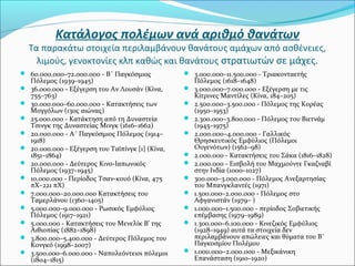 Κατάλογος πολέμων ανά αριθμό θανάτων
Τα παρακάτω στοιχεία περιλαμβάνουν θανάτους αμάχων από ασθένειες,
λιμούς, γενοκτονίες κλπ καθώς και θανάτους στρατιωτών σε μάχες.
 60.000.000–72.000.000 - Β΄ Παγκόσμιος
Πόλεμος (1939–1945)
 36.000.000 - Εξέγερση του Αν Λουσάν (Κίνα,
755–763)
 30.000.000–60.000.000 - Κατακτήσεις των
Μογγόλων (13ος αιώνας)
 25.000.000 - Κατάκτηση από τη Δυναστεία
Τσινγκ της Δυναστείας Μινγκ (1616–1662)
 20.000.000 - Α΄ Παγκόσμιος Πόλεμος (1914–
1918)
 20.000.000 - Εξέγερση του Ταϊπίνγκ [1] (Κίνα,
1851–1864)
 20.000.000 - Δεύτερος Κινο-Ιαπωνικός
Πόλεμος (1937–1945)
 10.000.000 - Περίοδος Τσαν-κουό (Κίνα, 475
πΧ–221 πΧ)
 7.000.000–20.000.000 Κατακτήσεις του
Ταμερλάνου (1360–1405)
 5.000.000–9.000.000 - Ρωσικός Εμφύλιος
Πόλεμος (1917–1921)
 5.000.000 - Κατακτήσεις του Μενελίκ Β' της
Αιθιοπίας (1882–1898)
 3.800.000–5.400.000 - Δεύτερος Πόλεμος του
Κονγκό (1998–2007)
 3.500.000–6.000.000 - Ναπολεόντειοι πόλεμοι
(1804–1815)
 3.000.000–11.500.000 - Τριακονταετής
Πόλεμος (1618–1648)
 3.000.000–7.000.000 - Εξέγερση με τις
Κίτρινες Μαντίλες (Κίνα, 184–205)
 2.500.000–3.500.000 - Πόλεμος της Κορέας
(1950–1953)
 2.300.000–3.800.000 - Πόλεμος του Βιετνάμ
(1945–1975)
 2.000.000–4.000.000 - Γαλλικός
Θρησκευτικός Εμφύλιος (Πόλεμοι
Ουγενότων) (1562–98)
 2.000.000 - Κατακτήσεις του Σάκα (1816–1828)
 2.000.000 - Εισβολή του Μαχμούντε Γκαζναβί
στην Ινδία (1000–1027)
 300.000–3.000.000 - Πόλεμος Ανεξαρτησίας
του Μπανγκλαντές (1971)
 1.500.000–2.000.000 - Πόλεμος στο
Αφγανιστάν (1979– )
 1.000.000–1.500.000 - περίοδος Σοβιετικής
επέμβασης (1979–1989)
 1.300.000–6.100.000 - Κινεζικός Εμφύλιος
(1928–1949) αυτά τα στοιχεία δεν
περιλαμβάνουν απώλειες και θύματα του Β΄
Παγκοσμίου Πολέμου
 1.000.000–2.000.000 - Μεξικάνικη
Επανάσταση (1910–1920)
 