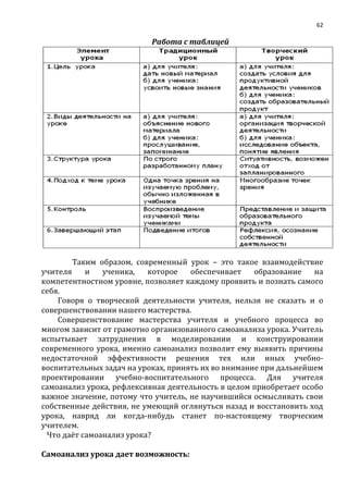 62
Работа с таблицей
Таким образом, современный урок – это такое взаимодействие
учителя и ученика, которое обеспечивает образование на
компетентностном уровне, позволяет каждому проявить и познать самого
себя.
Говоря о творческой деятельности учителя, нельзя не сказать и о
совершенствовании нашего мастерства.
Совершенствование мастерства учителя и учебного процесса во
многом зависит от грамотно организованного самоанализа урока. Учитель
испытывает затруднения в моделировании и конструировании
современного урока, именно самоанализ позволит ему выявить причины
недостаточной эффективности решения тех или иных учебно-
воспитательных задач на уроках, принять их во внимание при дальнейшем
проектировании учебно-воспитательного процесса. Для учителя
самоанализ урока, рефлексивная деятельность в целом приобретает особо
важное значение, потому что учитель, не научившийся осмысливать свои
собственные действия, не умеющий оглянуться назад и восстановить ход
урока, навряд ли когда-нибудь станет по-настоящему творческим
учителем.
Что даёт самоанализ урока?
Самоанализ урока дает возможность:
 