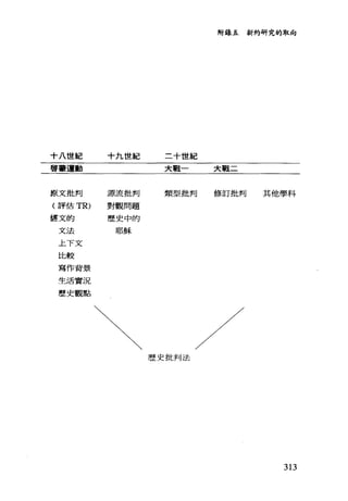 附錄五新約研究的取向
十八世紀 十九世紀 二十世紀
啟車運動
大戰一 大戰二
原文批判 j原;在投t非日 類型批判 修訂批判 其他學科
(評估 TR) 對觀問題
鐘文的 歷史中的
文法 耶穌
上下文
比較
寫作背景
生活實況
歷史觀點
 /歷史批判法
313
 