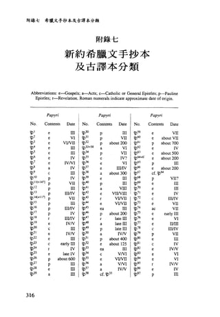 希臘文手抄本及古譯本分類附錄七
附錄七
新約希臘文手抄本
及古譯本分類
Abbreviations: e一-Gospels; a-Acts; c-Catholic or General Epistles: p-Pauline
Epistles; r-Revelation. Roman numerals indicate approximate date of origin.
PapyriPapyriPapyri
Date
yiyinUFMAUnuyiAU河
心
門
叫h
u
n
u
n
u
n
v們
叫
“
仇U
1
、
、
、
呵
，
-
Z
J
而
L
呵
，
-
ttttUHUUUOOOOObbbbbiaaaaaM
mv
c
eenyEEEnyECnreteceaE
口
H
H
V
V
H
E
m
w
H
V
H
E
W
N
W
W
N
w
m
VImvvwmm
Ir--;
aE
ContentsNo.
zo+
"
的
“
位
ω
制
的
甜
的
w
u
m
m
w
m
η
η
η
羽
啊
M
m
m
們
叫
喃
地
如
何
的
制
位
的
加
討
師
們
耐
心
d
p
p
p
b
a
s
a
p
p
b
e
p
h
v
h
v
p
b
a
b
-
a
m
v
p
p
h
v
p學
學
動
，
b
d
m
v
p
b
a學
學
，
Date
III
vn
about 200
VI
vn
IV?
VI
III!IV
about 300
III
III
VIII
VII/VIII
vl/Vn
vl/Vn
III
about 2∞
late III
late III
late III
IVN
about400
about 125
III
VNI
vl/Vn
VNI
IVN
Contents
33sd
aafL
PppapaEEEaepaErEEPrapaPEECEaac
No.
+
刊
刮
到
詔
"
且
H
H
H
U
M
釘
到
另
岫
圳
拉
伯
峭
的
峙
盯
輔
相
划
到
m
A
封
U
H
H
U鉛
釘
到
吵
吵
吵
吵
吵
吵
吵
m
v
m
v
p
b
d
h
v
p
h
v
h
v
m
v
p
m
v
p
m
v
p
h
v
p
p
b
d
蚣
，
吵
吵
吵
Date
m
w
u
m叫
H
H
V
M
U
V
H
V
H
H
V
H
H
V
V
V
N
m
N
m
m
v
v
ω
E
m
m
們
-
W
I
V
I
m
V
I
m
-
m
w
w
V
E
吋
V
I
I
I
-
缸
a
u
旭
l
o
t-b
9u
Contents
EEEEEEEacpppppppprECEEcrEPpea
勻
。
A
旬
，
t
+--
。
1
2
3
4
5
6
7
8
9
0
1
2
3
4
5
6
7
$
9
1234567807Ill--Il11i222222Z222蚣
，
吵
吵
吵
吵
吵
吵
吵
蚣
，
p
p
p
p
b
a
m
v
p
m
v
m
v
p
吵
吵
吵
吵
吵
吵
吵
恥
，
訟
，
蚣
，
316
No.
 