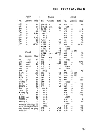 希臘文手抄本及古譯本分類附錄七
UncialsUncialsPapyri
073
+084
075
076
077
078
079
081
082
083
+0112
0235
084
085
086
087
+092b
088 P
089 e
+092a
0293
091
092a
092b
094
095
+0123
096
097
098
099
0101
0102
+0138
0105 e
0106 e
+0119
0107
0108
0109
Date
X
VNI
V
VI
VI
VI
VI
VINn
IIIVVV
VI
Contents
巴
nvaaeenMAnye
cf. 073
E
e
E
No.
VNI
VI
VI
VIII
HUHUHUHHHHHUV
V
V
V
盯
V
VIn
y
勻
，
。
。
O
R
U
AUAUFacrA
ECcea
aanrEEE
Date
M
H民
V
V
V
VI
IX
IX
VI
VI
VIIIIIX
X
V
IX
X
IVN
IV
IVN
wvwmvvw
Contents
e
acpr
E
e
e
E
E
E
e
e
eacp
r
acp
c
r
a
e
e
p
u
w
n
μ
••
q
u
戶
L
V
戶
L
V
戶
L
V
戶
L
U
X
VII
317
IIII--VVV戶
L
W
戶
L
V
P
L
V
VNI
VNI
e
e
No.
l
a
-
-
川
， a
3
5
9
1
J
5
0
4
8
9
o
o
l
3
2
45-El2322il2778位
位
凹
的
創
叫
仰
的
仰
的
捌
側
加
州
咐
他
o
l
7
8
9
位
0
2
6
7
8
9
0
圳
的
叭
叭
倒
叫
例
倒
也
l
2
PPQT+NOM55555+666[
[
[
W
Z
A
O
-
-
-
函
中
仰
徊
。
o
o
o
o
o
o
o
o
o
o
o
o
o
Date
IV
IV
II
III
IIIIIV
V
VNI
III
VI
VINn
Contents
enveanycnveee
Uncials
No.
M
M
ω
間
到
削
凹
的H
m
m
m
m叮
叮
四
"
筍
，m
v
p
m
v
b
'
b
a
m
v
p
m
v
p
Date
W
V
W
V
V
叫
m
w
民
臣
民
成
巨
M
H
V民
回
故
呵
呵
VV
Contents
V
且
，
且
，
且
PPPPFLFLPLpiwa
a
a
a
a
p
m
可
也
E
E
E
E
p
e
a
e
p
c
p
e
p
p
c
e
a
E
E
No.
]]]]]]
可
J
7
“
司
J
η
創
刊
O
l
2
l
5
6
1
9
可4
2
2
l2345608ololo-EOIUoon
u
n
u
n
U
A
U
A
U
A
U
門
口
n
υ
n
u
n
u
-
-
A
U
f
-
、
N
A
B
C
D
D
但
E
F
F
阻
G
m
H
叩
K
L
E
凹
的
N
I Bracketed manuscripts are
uncials with a Byzantine text.
cited following the group
symbol Byz
 