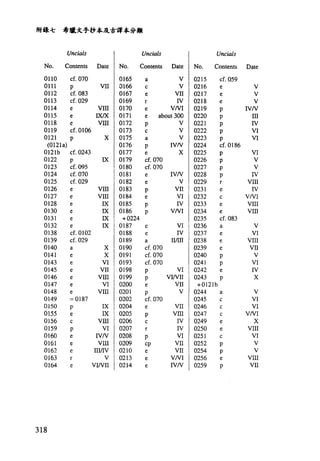 的錄七 希臘文手抄本及古譯本分類
Uncials Uncials Uncials
No. Contents Date No. Contents Date No Contents Date
0110 cf. 070 0165 a V 0215 cf. 059
0111 P VII 。166 c V 0216 E V
0112 cf. 083 0167 E VII 0217 E V
0113 cf.029 0169 IV 0218 E V
0114 E VIII 0170 E VNI 0219 P IVN
0115 E 民fX 0171 E about 300 0220 P III
0118 E VIIl 0172 P V 0221 P IV
0119 cf.0106 0173 c V 0222 P VI
0121 P X 。175 a V 0223 P VI
(0121a) 0176 P IVN 0224 cf.0186
。121b cf.0243 0177 E X 0225 P VI
。122 P IX 0179 cf.070 0226 P V
。 123 cf.095 0180 cf.070 0227 P V
。 124 cf.070 0181 E IVN 0228 p IV
0125 cf.029 。182 e V 0229 VIIl
0126 E VIIl 0183 P VII 0231 E IV
0127 E VIIl 0184 E VI 0232 c VNI
0128 E IX 0185 P IV 0233 e VIII
0130 E IX 。186 P VNI 0234 e VIIl
0131 E IX +0224 0235 cf. 083
0132 e IX 0187 c VI 0236 a V
0138 cf.0102 。 188 E IV 0237 E VI
0139 cf.029 0189 a IIIIII 0238 E VIlI
。140 a X 0190 cf.070 0239 E vn
0141 E X 0191 cf. 070 0240 P V
。 143 E VI 0193 cf. 070 0241 P VI
0145 E VII 0198 P VI 0242 巴 IV
0146 E VIIl 0199 P VINn 0243 P X
0147 E VI 0200 E VII +0121b
0148 E VIIl 0201 P V 0244 a V
。149 =0187 0202 cf.070 0245 c VI
0150 P IX 0204 e vn 0246 c VI
0155 E IX 0205 P VIII 0247 c VNI
0156 c VIII 0206 c IV 0249 E X
0159 P VI 0207 IV 0250 E VIII
0160 E IVN 0208 P VI 0251 c VI
0161 E VIII 0209 cp VII 0252 P V
。162 E IIIAV I O210 E VII 0254 P V
。 163 V ! 0213 E VNI 。256 E VIII
0164 E VINn ! 0214 E IVN 0259 P VII
318
 
