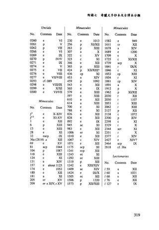 希臘文手抄本及古譯本分類附錄七
MinusculesMinusculesUncials
Date
319
M甘
m
w
∞
X
U
X
W
A
m
m刃
w
x
x
m
叩
仰
血
血
四
η
W
珀
X
泣
X
W
W
民
9
:
x
u
m
k
x
x
m
:
u
x
x
:
ω
x
x
m
XX
Date
m
m
m組
成
Lectionaries
n
u
n
u
p
L
V
戶
L
V
9
L
V
Contents
a反
U
弓
J
P
‘
rny
n
v
口
‘
E
叮
a
e
e
c
m
恥
r
c
c
r
c
a
p
p
r
r
r
r
p
c
p
c
r
u
r
r
e
m
恥
d
Contents
No.
1582
1611
1678
1689
1709
1735
1739
1841
1846
1852
1854
1881
1891
1912
1962
2030
2050
2053
2062
2127
2138
2200
2298
2329
2344
2351
2377
2427
2464
2818
159
160
168
176
1127
No.
Date
m
m
m
x
n
m
姐
姐
吋
泊
馴
服
組
成
m
m
m
m
n
姐
姐
划
血
泊m
m
m
m
m
珀
油
站m
m
m
m
m
m
m
m
IX
XX
Contents
PP
F
L
V
V
.
-
n
L
P
卜u
p
u
n
-
v
p
i
w
ρ
L
V
eppacceppqaPEEeeaaeeeeeaee
No.
230
256
263
307
322
323
346
365
424
436
453
459
543
565
579
597
610
614
700
788
826
828
892
945
983
1006
1010
1067
1071
1175
1241
1243
1292
1319
1342
1409
1424
1505
1506
1573
Date
e VI
p V
P VII
e VI
e IX
p IVN
e IX
e V
e VII
e VIII
e VIINIII
cf.089
e VIIIIIX
e XlXI
e VINII
Contents Date
V
V
H
H
H
G
X
H
V
M
口
H
Q
V
白
白
H
Q
V
V
W叫
M
X
珀
到
7
I
X
X
山M
m
E
3
站
比
m
x
3
X
J山
X
X
叭
叭
oIbx
nr'
‘
F
L
w
n
u
n
v
a
戶
L
V
aclrr
戶
L
V
ρ
L
V
戶
L
v
n
y
ρ
L
W
戶
L
V
P
L
M
、
..F
ρ
L
恥
叫
“
n
u
E戶
L
V
O
L
V
戶
L
v
p
i
w
ρ
L
V戶
L
v
q
n
u
ρ
i
v戶
-
w
。
。
。
。
2
3a4841740159
luL38369101235788onusJSJl6123368111aIll11
‘
22
Minuscules
ContentsNo.
0260
0261
0262
0266
0269
0270
0271
0274
0275
0276
0277
0293
0298
0299
0300
No.
 