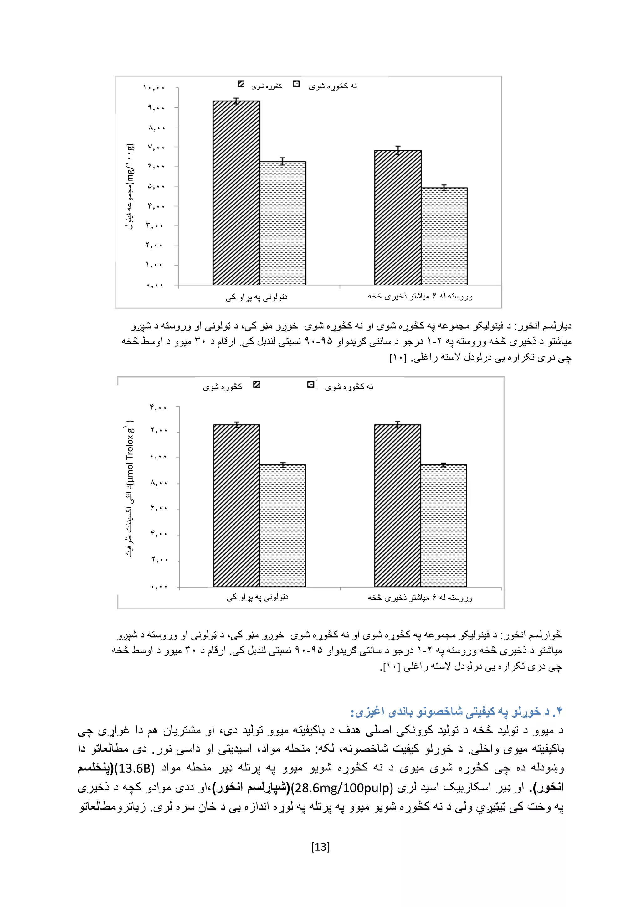 [13]
‌
‌
‌
‌
‌
‌
‌
‌
‌
‌
‌
‌
‌
۴‫د‬ .‫خوړل‬‫اغيزی‬ ‫باندی‬ ‫شاخصونو‬ ‫کيفيتی‬ ‫په‬ ‫و‬:
‌‫د‌میوو‌د‌تولید‌څخه‌د‌تولید‌کوونکی‌اصلی‌هدف‌د‌باکیفیته‌میوو‌تولید‌دی،‌او‌مشتریان‌هم‌دا‌غواړی‌چی‬
‫باکیف‬‫یته‌میوی‌واخلی.‌د‌خوړلو‌کیفیت‬‌‫شاخ‬،‫صونه‬‌‫لکه:‌منحله‬‌‫مواد،‌اسیدیتی‌او‌داسی‌نور.‌دی‬‌‌‫مطالعاتو‌دا‬
‫و‬‫‌میوی‬ ‫‌شوی‬ ‫‌کڅوړه‬ ‫‌چی‬ ‫‌ده‬ ‫ښودله‬‌‌ ‫‌مواد‬ ‫‌منحله‬ ‫‌ډیر‬ ‫‌پرتله‬ ‫‌په‬ ‫‌میوو‬ ‫‌شویو‬ ‫‌کڅوړه‬ ‫‌نه‬ ‫د‬(13.6B)‫(پنځلسم‬
.)‫انځور‬‫او‌ډیر‌اسکاربیک‌اسید‌لری‬(28.6mg/100pulp))‫انځور‬ ‫(شپاړلسم‬،‌‫او‌ددی‬‫مواد‬‫و‌کچه‬‌‌‫د‌ذخیری‬
‌‫په‌وخت‌کی‌ټیټیږي‌ولی‌د‌نه‌کڅوړه‌شویو‌میوو‌په‌پرتله‌په‌لوړه‌اندازه‬‌‫یی‬‌.‫د‌ځان‌سره‌لری‬‫زیاترو‬‌‫مطالعاتو‬
‌‫دیارلسم‌انځور:‌د‌فینولیکو‌مجموعه‌په‌کڅوړه‌شوی‌او‌نه‌کڅوړه‌شوی‌‌خوږو‌مڼو‌کی،‌د‌ټولونی‌او‌وروسته‌د‌شپږو‬
‌‫میاشتو‌د‌ذخیری‌څخه‌وروسته‌په‬۲-۱‌‌‫درجو‌د‌سانتی‌ګریدواو‬۹۵-۹۰‌‌‫نسبتی‌لندبل‌کی.‌ارقام‌د‬۳۰‌‌‫میوو‌د‌اوسط‌څخه‬
‫چی‌دری‌تکراره‌یی‌درلودل‌السته‌ر‬‌.‫اغلی‬[۱۰]
‌
۵.۰۰‌‌‌‌
۳.۰۰
۲.۰۰
۴.۰۰
۶.۰۰
۷.۰۰
۱.۰۰
۸.۰۰
۹.۰۰
۰.۰۰‌‌‌‌
‌‫(مجموعه‌فینول‬mg/۱۰۰g)
‫دټولونی‌په‌پړاو‌کی‬ ‌‫وروسته‌له‬۶‌‫میاشتو‌ذخیری‌څخه‬
‫کڅوړه‌شوی‬ ‌‫نه‬‫کڅوړه‌شوی‬۱۰.۰۰
‌‫څوارلسم‌انځور:‌د‌فینولیکو‌مجموعه‌په‌کڅوړه‌شوی‌او‌نه‌کڅوړه‌شوی‌‌خوږو‌مڼو‌کی،‌د‌ټولونی‌او‌وروسته‌د‌شپږو‬
‌‫میاشتو‌د‌ذخیری‌څخه‌وروسته‌په‬۲-۱‌‌‫درجو‌د‌سانتی‌ګریدواو‬۹۵-۹۰‌‌‫نسبتی‌لندبل‌کی.‌ارقام‌د‬۳۰‌‌‫میوو‌د‌اوسط‌څخه‬
‌‫چی‌دری‌تکراره‌یی‌درلودل‌السته‌راغلی‬[۱۰].
‌
۲.۰۰‌
۶.۰۰‌
۴.۰۰‌
‌‫نه‬‫کڅوړه‌شوی‬‫کڅوړه‌شوی‬
‫دټولونی‌په‌پړاو‌کی‬ ‌‫وروسته‌له‬۶‌‫میاشتو‌ذخیری‌څخه‬
‌‫(د‌آنتی‌آکسیدنت‌ظرفیت‬µmolTroloxg
-۱
)
۴.۰۰‌
۲.۰۰‌
۰.۰۰‌
۸.۰۰‌
۰.۰۰‌
 