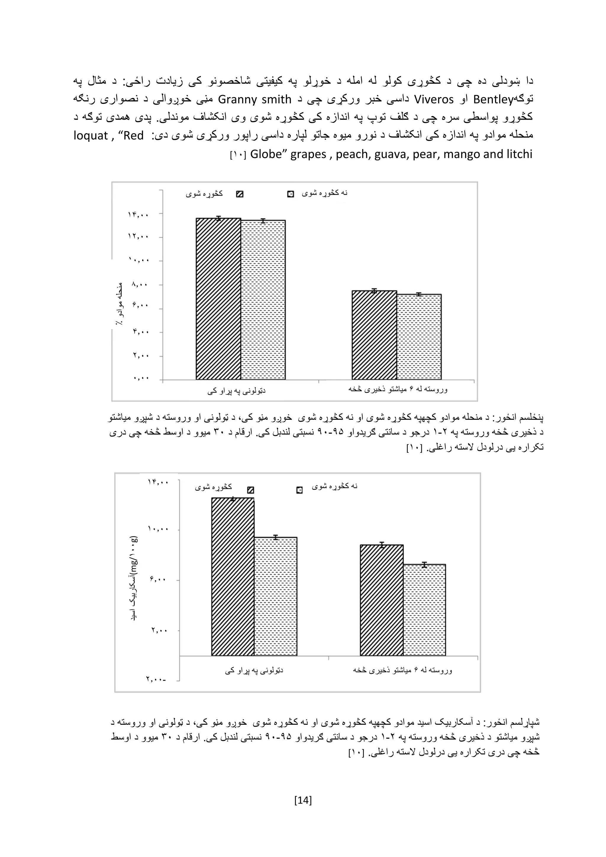 [14]
‌ ‫دا‬‫‌ده‬ ‫ښودلی‬‌‫چی‬‌‫‌امله‬ ‫‌له‬ ‫‌کولو‬ ‫‌کڅوړی‬ ‫د‬‌‫‌خ‬ ‫د‬‌ ‫‌زیادت‬ ‫‌کی‬ ‫‌شاخصونو‬ ‫‌کیفیتی‬ ‫‌په‬ ‫وړلو‬‌‫‌په‬ ‫‌مثال‬ ‫‌د‬ :‫راځی‬
‫توګه‬Bentley‌‌‫او‬Viveros‌‫‌چی‬‫‌ورکړی‬‫‌خبر‬‫داسی‬‌‌‫د‬Granny smith‌‌‫‌رنګه‬‫‌نصواری‬‫‌د‬‫‌خوږوالی‬‫مڼی‬
.‫کڅوړو‌پواسطی‌سره‌چی‌د‌ګلف‌توپ‌په‌اندازه‌کی‌کڅوړه‌شوی‌وی‌انکشاف‌موندلی‬‌‌‫پدی‌همدی‌توګه‌د‬
‫منح‬‫له‌موادو‌په‌اندازه‌کی‌انکشاف‬‌‫د‌نورو‌میوه‌جاتو‌لپاره‬‌‌:‫داسی‌راپور‌ورکړی‌شوی‌دی‬loquat , “Red
Globe” grapes , peach, guava, pear, mango and litchi‌[۱۰]‌
‌
‌
‌
‌
‌
‌
‌
‌
‌
‌
‌
‌
‌
‌
‌
‌
‌
‌
‌
‌‫پنځلسم‌انځور:‌د‌منحله‌موادو‌کچهپه‌کڅوړه‌شوی‌او‌نه‌کڅوړه‌شوی‌‌خوږو‌مڼو‌کی،‌د‌ټولونی‌او‌وروسته‌د‌شپږو‌میاشتو‬
‌‫د‌ذخیری‌څخه‌وروسته‌په‬۲-۱‌‌‫درجو‌د‌سانتی‌ګریدواو‬۹۵-۹۰‌‌‫نسبتی‌لندبل‌کی.‌ارقام‌د‬۳۰‌‌‫میوو‌د‌اوسط‌څخه‌چی‌دری‬
‌.‫تکراره‌یی‌درلودل‌السته‌راغلی‬[۱۰]
‌
۱۰.۰۰
۸.۰۰
۶.۰۰
۴.۰۰
۲.۰۰
۱۲.۰۰
‫دټولونی‌په‌پړاو‌کی‬ ‌‫وروسته‌له‬۶‌‫میاشتو‌ذخیری‌څخه‬
‌‫نه‬‫کڅوړه‌شوی‬‫کڅوړه‌شوی‬
٪‌‫منحله‌موادو‬
۱۴.۰۰
۰.۰۰
۲.۰۰
۶.۰۰
۱۴.۰۰
۱۰.۰۰
‌‫نه‬‫کڅوړه‌شوی‬‫کڅوړه‌شوی‬
‫دټولونی‌په‬‌‫پړاو‌کی‬ ‌‫وروسته‌له‬۶‌‫میاشتو‌ذخیری‌څخه‬
-۲.۰۰
‌‫(آسکاربیک‌اسید‬mg/۱۰۰g)
‌‫شپاړلسم‌انځور:‌د‌آسکاربیک‌اسید‌موادو‌کچهپه‌کڅوړه‌شوی‌او‌نه‌کڅوړه‌شوی‌‌خوږو‌مڼو‌کی،‌د‌ټولونی‌او‌وروسته‌د‬
‌‫شپږو‌میاشتو‌د‌ذخیری‌څخه‌وروسته‌په‬۲-۱‌‌‫درجو‌د‌سانتی‌ګریدواو‬۹۵-۹۰‌‌‫نسبتی‌لندبل‌کی.‌ارقام‌د‬۳۰‌‌‫میوو‌د‌اوسط‬
‌.‫څخه‌چی‌دری‌تکراره‌یی‌درلودل‌السته‌راغلی‬[۱۰]
‌
 