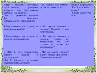 3.Шаг 1. Обнажить житейское
представление учащихся
вопросом или практическим
заданием «на ошибку».
Шаг 2. Предъявить научный
факт сообщением,
экспериментом, наглядностью
­ Вы сначала как думали?
А как на самом деле?
Выбрать подходящее:
­ Какой возникает
вопрос?
­ Какова будет тема
урока?
4.Дать практическое задание, не
выполнимое вообще
­ Вы смогли выполнить
задание? Почему? В чем
затруднение?
5.Дать практическое задание, не
сходное с предыдущими
­ Вы смогли выполнить
задание? Почему не
получается? Чем это
задание не похоже на
предыдущие?
6. Шаг 1. Дать практическое
задание, сходное с
предыдущими.
Шаг 2. Доказать, что задание
учениками не выполнено
­ Что вы хотели сделать?
Какие знания применили?
Задание выполнено?
 
