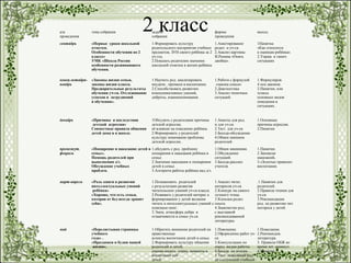 2 классата
проведения
тема собрания задачи
собрания
формы
проведения
выход.
сентябрь «Первые уроки школьной
отметки.
Особенности обучения во 2
классе»
УМК «Школа России
особенности развивающего
обучения.
1.Формировать культуру
родительского восприятия учебных
предметов, ЗУН своего ребёнка за 2
уч.год.
2.Показать родителям значение
школьной отметки в жизни ребёнка.
1.Анкетирование
родит. и уч-ся.
2.Анализ картины
И.Репина «Опять
двойка».
1Памятка
«Как относится
к оценкам ребёнка».
2.Упраж. в типич.
ситуациях
конец октября-
ноябрь
«Законы жизни семьи,
законы жизни класса.
Предварительные результаты
обучения уч-ся. Отслеживание
успехов и затруднений
в обучении».
1.Научить род. анализировать
неудачи , промахи в воспитании.
2.Способствовать развитию
коммуникативных умений,
доброты, взаимопонимания .
1.Работа с формулой
«закона семьи»
2.Диагностика
3.Анализ типичных
ситуаций.
1.Формулиров.
4 осн.законов.
2.Памятки, или
тезисы
основных видов
поведения в
ситуациях.
декабрь «Причины и последствия
детской агрессии»
Совместные правила общения
детей дома и в школе.
1Обсудить с родителями причины
детской агрессии,
её влияние на поведение ребёнка.
2.Формировать у родителей
культуру понимания проблемы
детской агрессии..
1.Анкеты для род.
и для уч-ся.
2.Тест. для уч-ся.
3.Беседа-обсуждение
4.Обмен мнением
родителей .
1.Основные
причины агрессии.
2.Памятки
промежут.
февраль
«Поощрение и наказание детей в
семье».
Помощь родителей при
выполнении д/з.
Обсуждение учебных
проблем.
1.обсудить с род. проблему
поощрения и наказания ребёнка в
семье.
2.Значение наказания и поощрения
детей в семье.
3.Алгоритм работы ребёнка над д/з.
1.Обмен мнениями.
2.Обсуждение
ситуаций.
3.Беседа-рассказ
учителя.
1.Памятки.
2.Заповеди
наказаний.
3.»Золотые правила»
воспитания.
март-апрель «Роль книги в развитии
интеллектуальных умений
ребёнка»
«Хорошо, что есть семья,
которая от бед всегда хранит
себя».
1.Познакомить родителей
с результатами развития
читательских умений уч-ся класса.
2.Развивать у родителей интерес к
формированию у детей желания
читать и интеллектуальных умений с
помощью книг.
3.Эмоц. атмосфера добра и
отзывчивости в семье уч-ся.
1.Анализ читат.
интересов уч-ся.
2.Конкурс на самого
лучшего чтеца.
3.Копилка родит.
опыта.
4.Знакомство род.
с выставкой
рекомендованной
литературы.
.1.Памятки для
родителей.
2.Правила чтения для
уч-ся.
3.Рекомендации
род. по развитию чит.
интереса у детей.
май «Перелистывая страницы
учебного
года» .
«Праздники и будни нашей
жизни».
1.Обратить внимание родителей на
нравственные
аспекты воспитания детей в семье.
2.Формировать культуру общения
родителей и детей,
умение видеть отриц. моменты в
воспитании соб.
детей.
1.Пояснение.
2.Оформление работ уч-
ся.
3.Консультации по
опред. видам работы.
4.Беседа по итогам .
5.Тест- пожеланий род.
на следующий учебный
1.Пожелания.
2.Рекомендов.
литература.
3. Правила ОБЖ во
время лет. каникул.
4.Памятки.
 