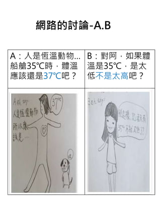 A：人是恆溫動物…
船艙35℃時，體溫
應該還是37℃吧？
B：對阿，如果體
溫是35℃，是太
低不是太高吧？
網路的討論-A.B
 