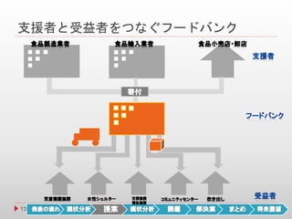 支援者と受益者をつなぐフードバンク
13
 
