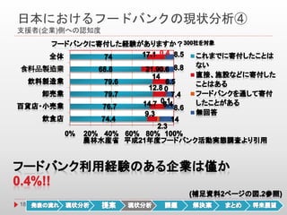 日本におけるフードバンクの現状分析④
支援者(企業)側への認知度
18
 