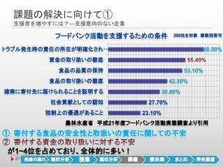 課題の解決に向けて①
支援者を増やすには？―支援意向のない企業
21
 
