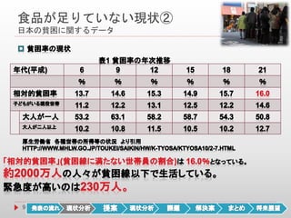 食品が足りていない現状②
日本の貧困に関するデータ
9
 
