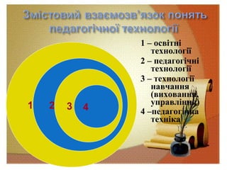 1 – освітні
технології
2 – педагогічні
технології
3 – технології
навчання
(виховання,
управління)
4 –педагогічна
техніка
1 2 3 4
 