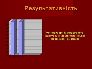 Учні-призериУчні-призери МіжнародногоМіжнародного
конкурсу знавців українськоїконкурсу знавців української
мови імені П. Я...