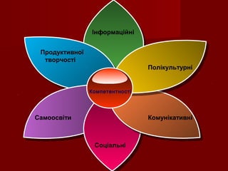 Продуктивної
творчості
Інформаційні
Полікультурні
Самоосвіти Комунікативні
Соціальні
Компетентності
 