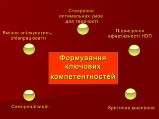 ПідвищенняПідвищення
ефективності НВПефективності НВП
ФормуванняФормування
ключовихключових
компетентностейкомпетентностей...