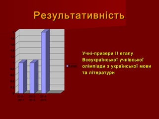 РезультативністьРезультативність
0
0,2
0,4
0,6
0,8
1
1,2
1,4
1,6
1,8
2
2011-
2012
2013-
2014
2014-
2015
ІІ етап
Учні-призе...
