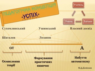Сухомлинський Ушинський Власний досвід
Шаталов Лозанов
ОТОТ АА
ОсмисленняОсмислення
теоріїтеорії
ФормуванняФормування
прак...