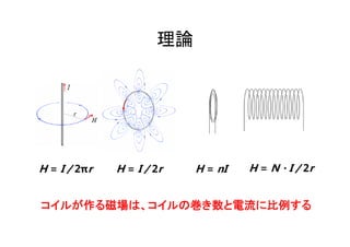 理論
コイルが作る磁場は、コイルの巻き数と電流に比例する
H = I / 2πr H = I / 2r H = N・I / 2rH = nI
 