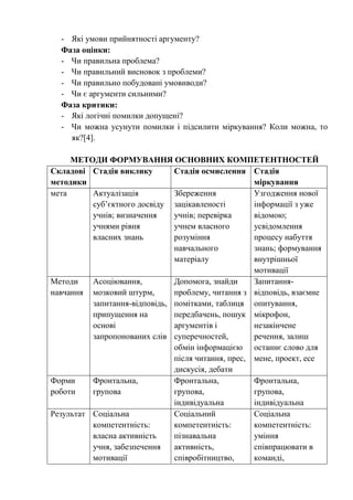 - Які умови прийнятності аргументу?
Фаза оцінки:
- Чи правильна проблема?
- Чи правильний висновок з проблеми?
- Чи правильно побудовані умовиводи?
- Чи є аргументи сильними?
Фаза критики:
- Які логічні помилки допущені?
- Чи можна усунути помилки і підсилити міркування? Коли можна, то
як?[4].
МЕТОДИ ФОРМУВАННЯ ОСНОВНИХ КОМПЕТЕНТНОСТЕЙ
Складові
методики
Стадія виклику Стадія осмислення Стадія
міркування
мета Актуалізація
суб’єктного досвіду
учнів; визначення
учнями рівня
власних знань
Збереження
зацікавленості
учнів; перевірка
учнем власного
розуміння
навчального
матеріалу
Узгодження нової
інформації з уже
відомою;
усвідомлення
процесу набуття
знань; формування
внутрішньої
мотивації
Методи
навчання
Асоціювання,
мозковий штурм,
запитання-відповідь,
припущення на
основі
запропонованих слів
Допомога, знайди
проблему, читання з
помітками, таблиця
передбачень, пошук
аргументів і
суперечностей,
обмін інформацією
після читання, прес,
дискусія, дебати
Запитання-
відповідь, взаємне
опитування,
мікрофон,
незакінчене
речення, залиш
останнє слово для
мене, проект, есе
Форми
роботи
Фронтальна,
групова
Фронтальна,
групова,
індивідуальна
Фронтальна,
групова,
індивідуальна
Результат Соціальна
компетентність:
власна активність
учня, забезпечення
мотивації
Соціальний
компетентність:
пізнавальна
активність,
співробітництво,
Соціальна
компетентність:
уміння
співпрацювати в
команді,
 